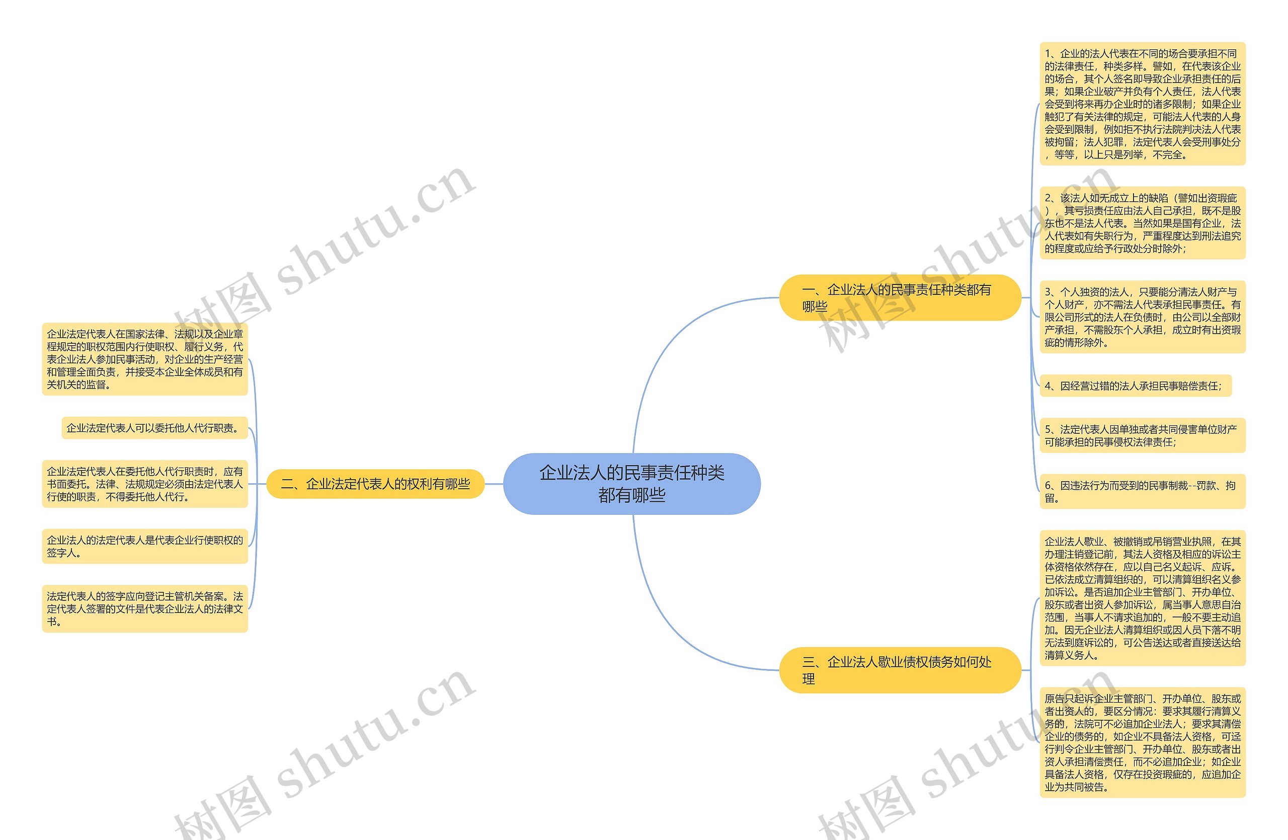 企业法人的民事责任种类都有哪些思维导图高清图 企业法人的民事责任种类都有哪些思维导图