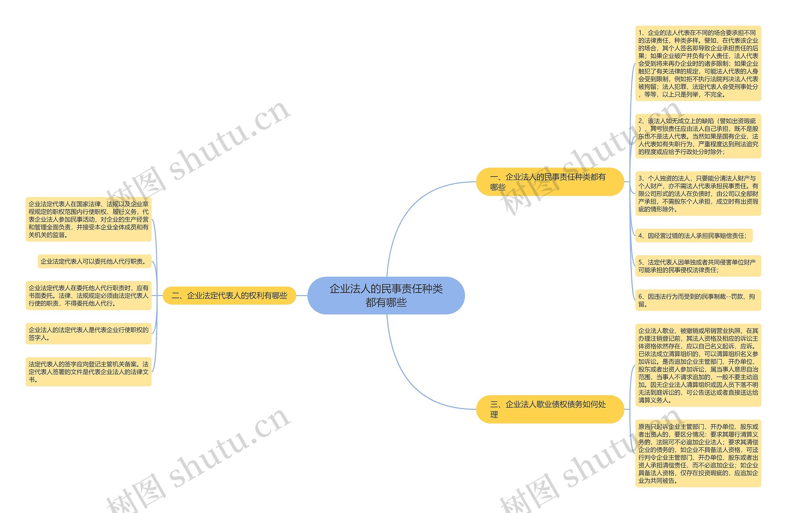 企业法人的民事责任种类都有哪些思维导图