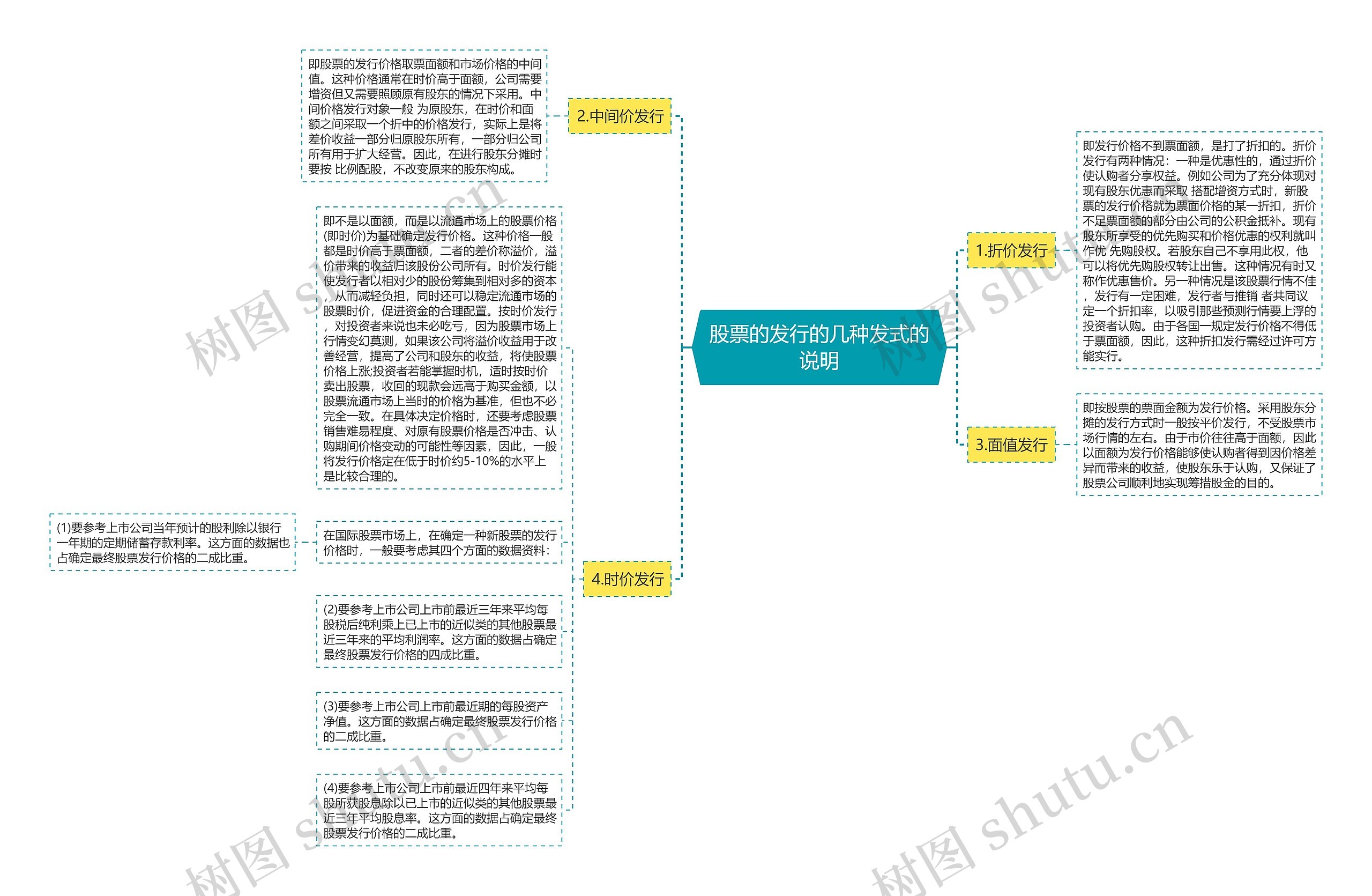 股票的发行的几种发式的说明思维导图