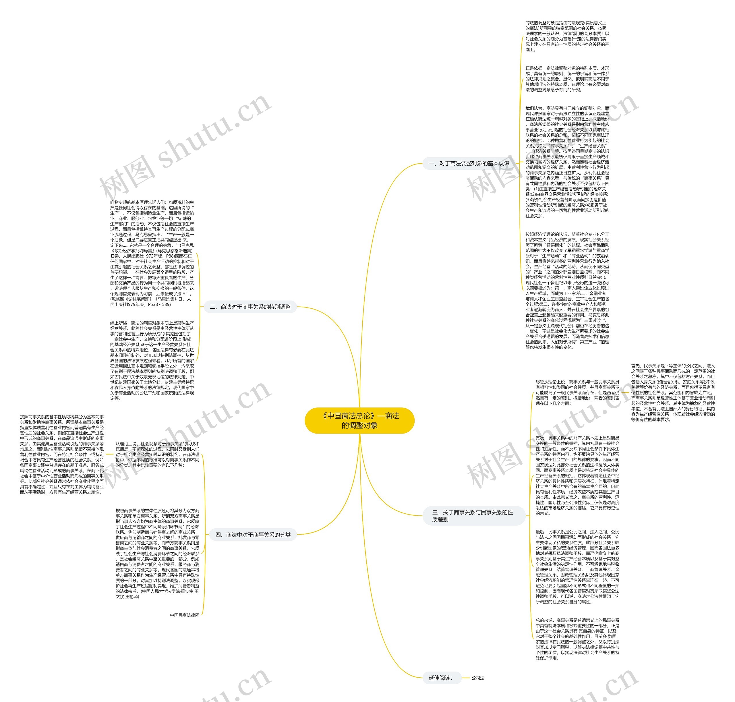 《中国商法总论》—商法的调整对象思维导图