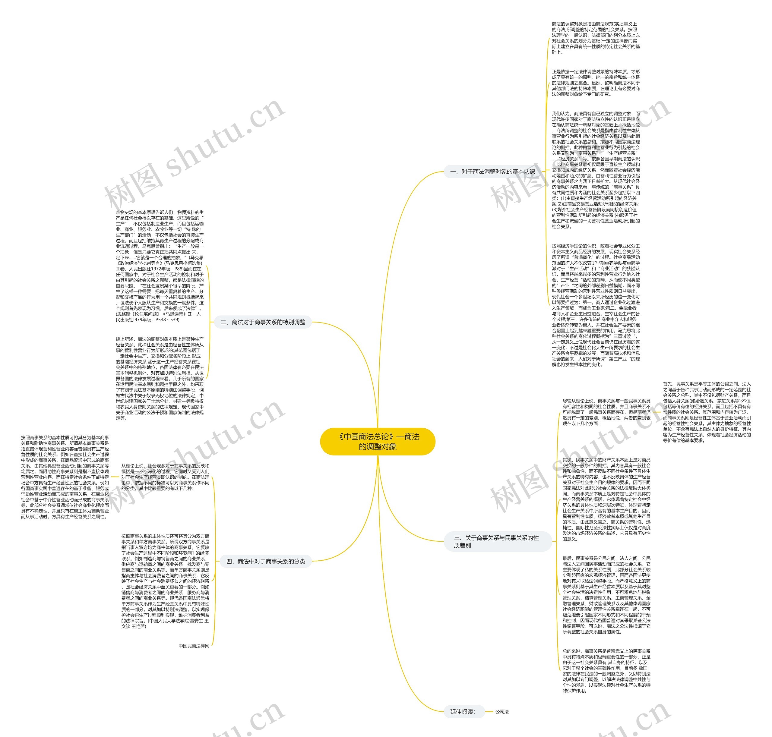 《中国商法总论》—商法的调整对象思维导图高清图 《中国商法总论》—商法的调整对象思维导图