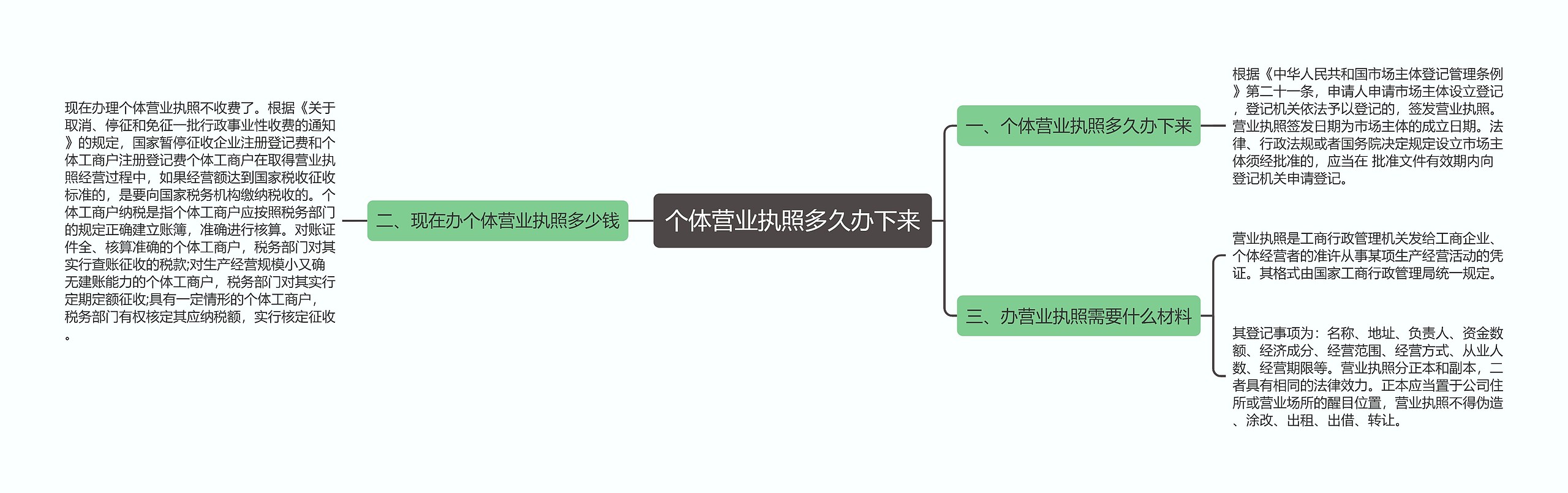 个体营业执照多久办下来思维导图