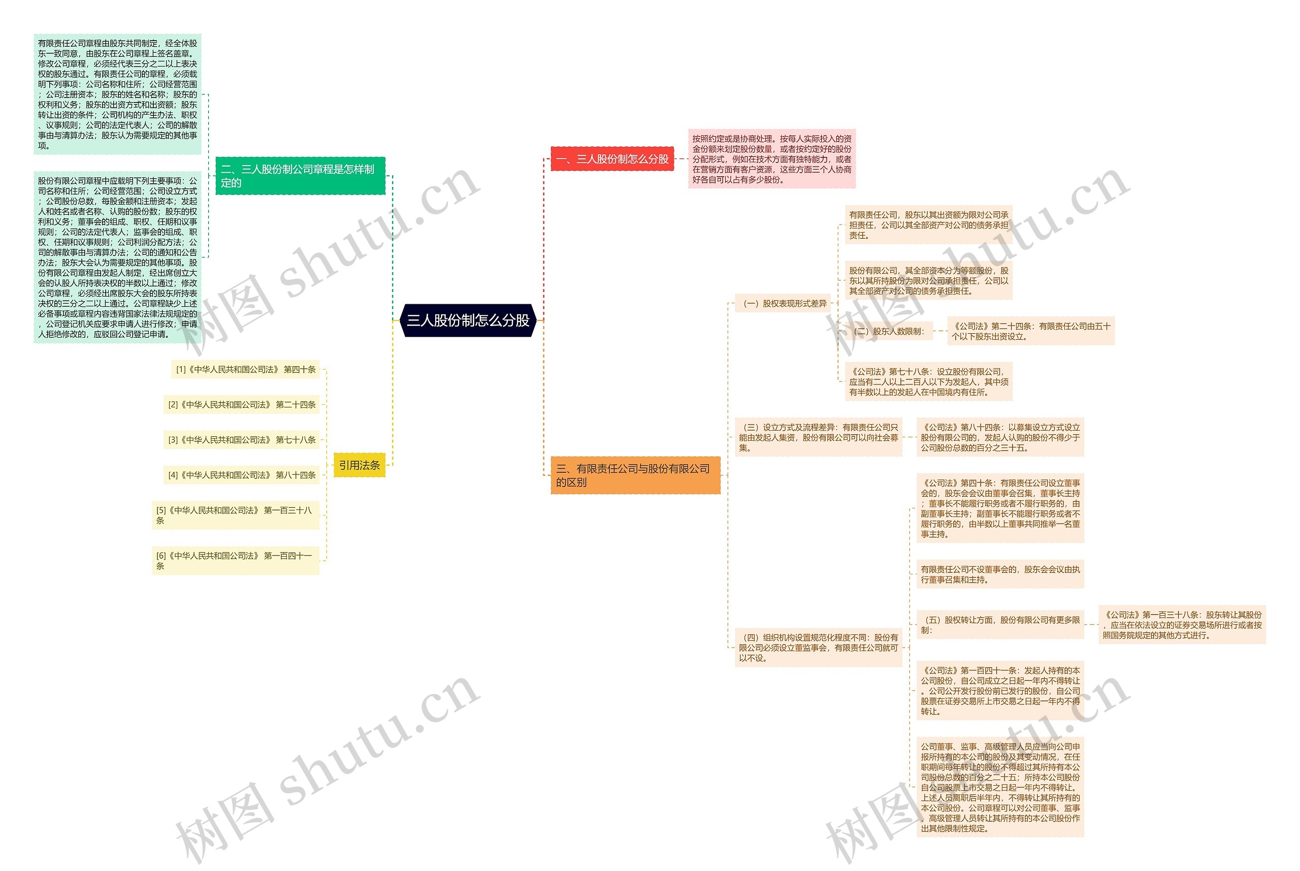 三人股份制怎么分股 三人股份制怎么分股