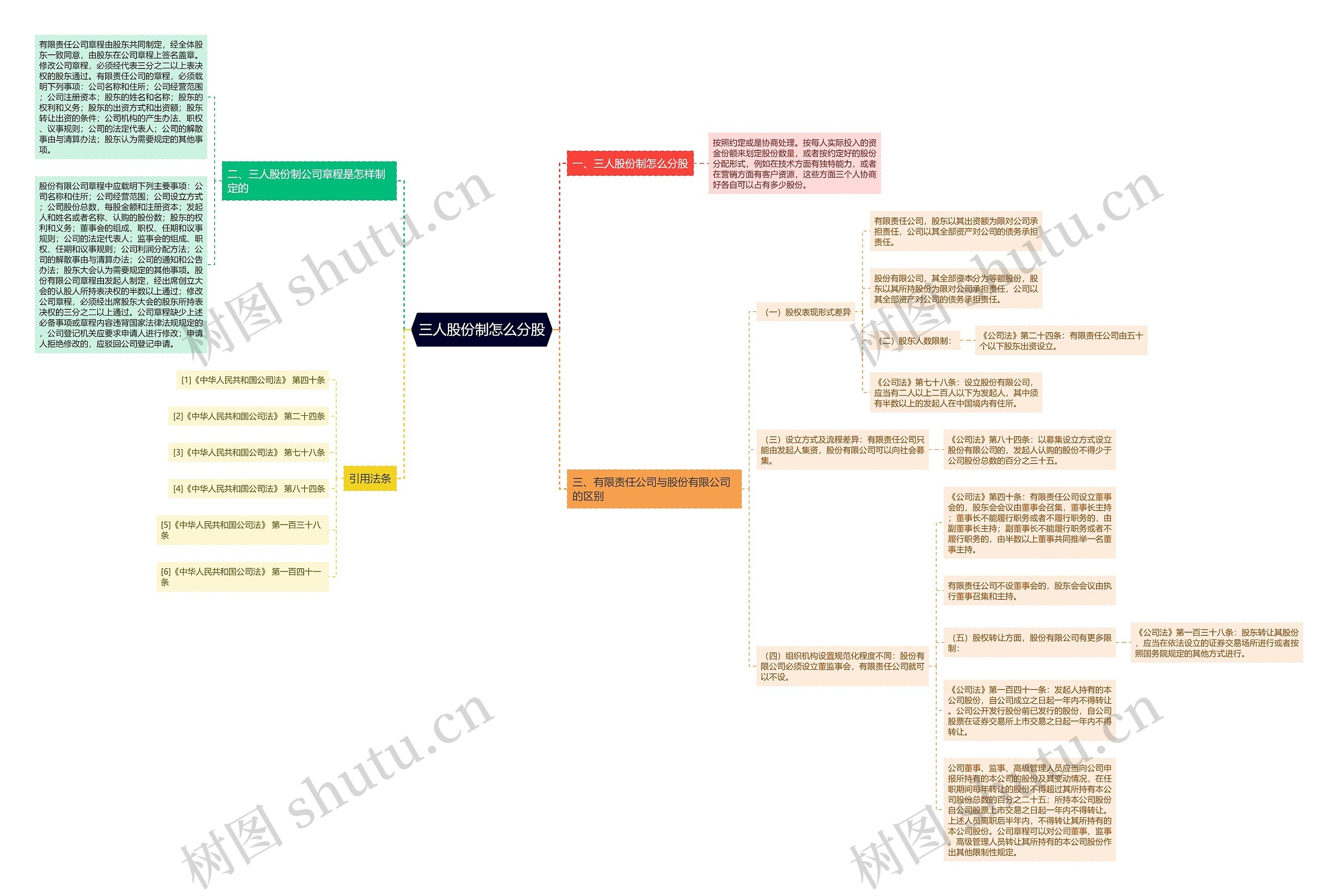 三人股份制怎么分股思维导图