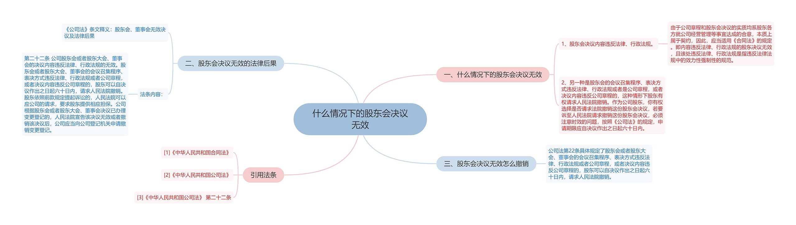 什么情况下的股东会决议无效思维导图