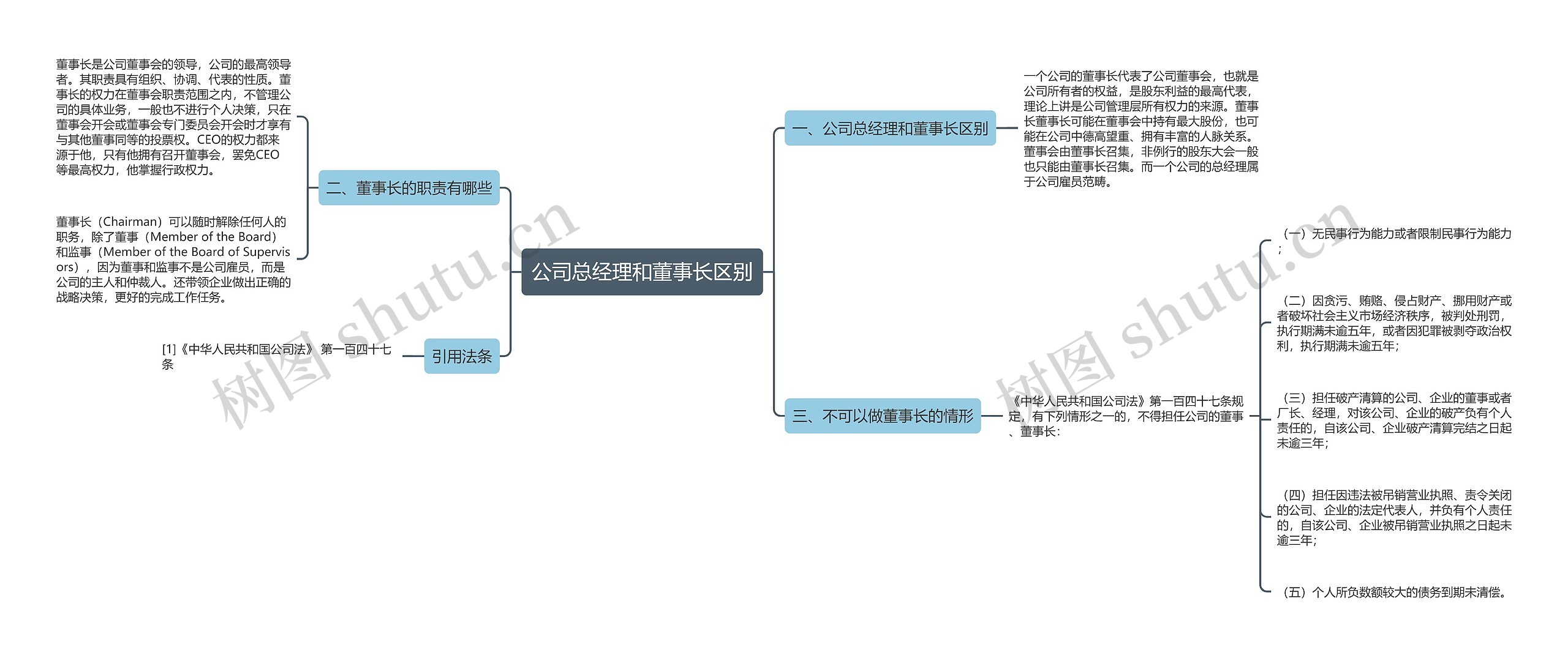 公司总经理和董事长区别思维导图