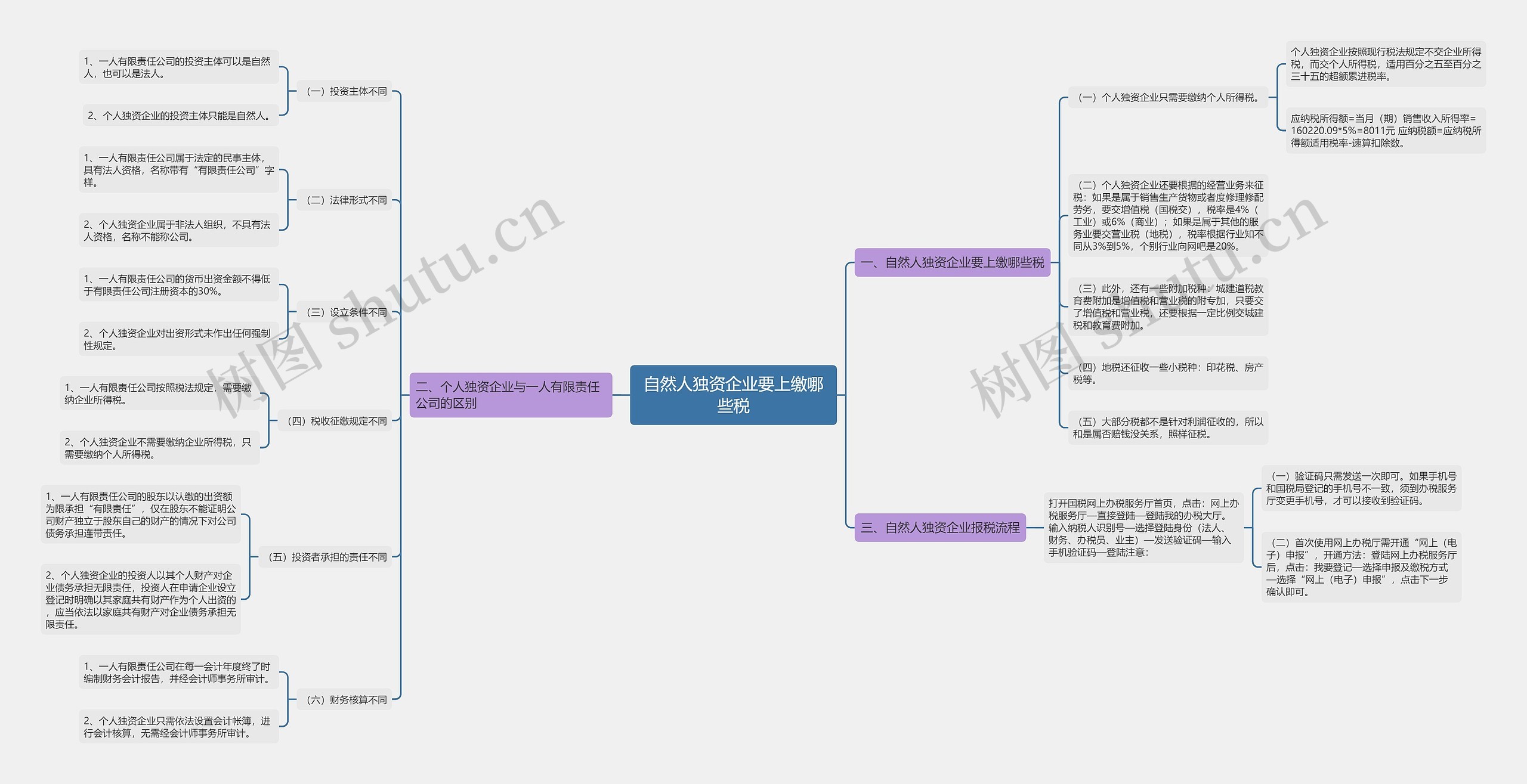 自然人独资企业要上缴哪些税思维导图