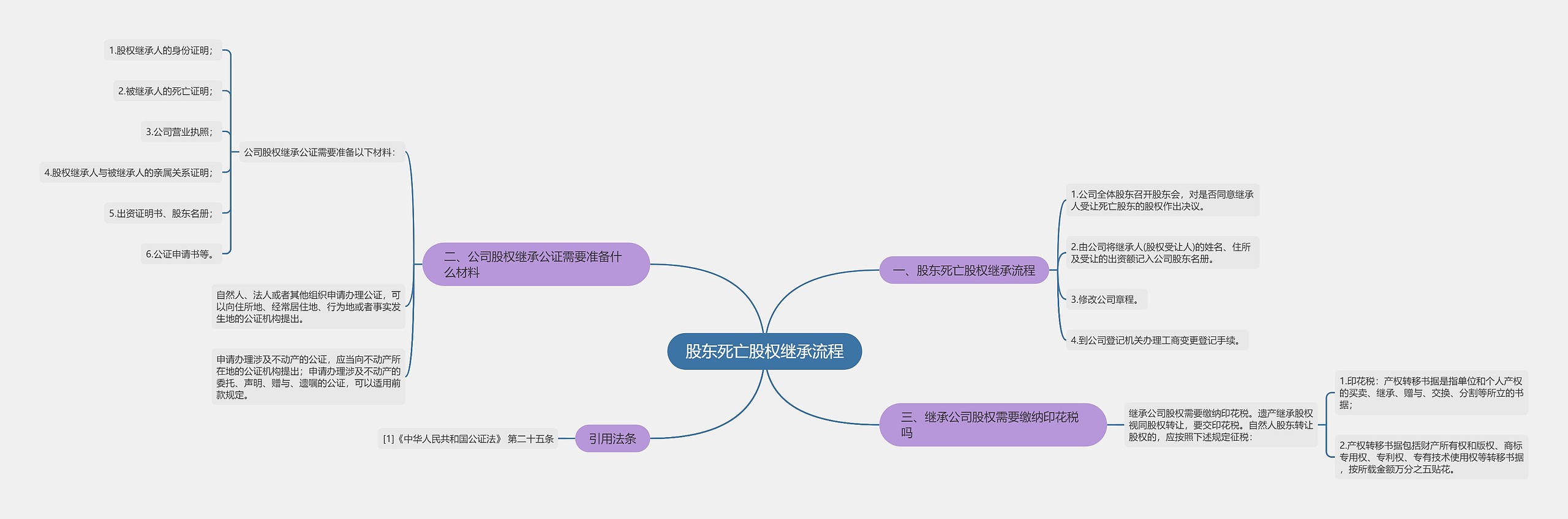 股东死亡股权继承流程思维导图