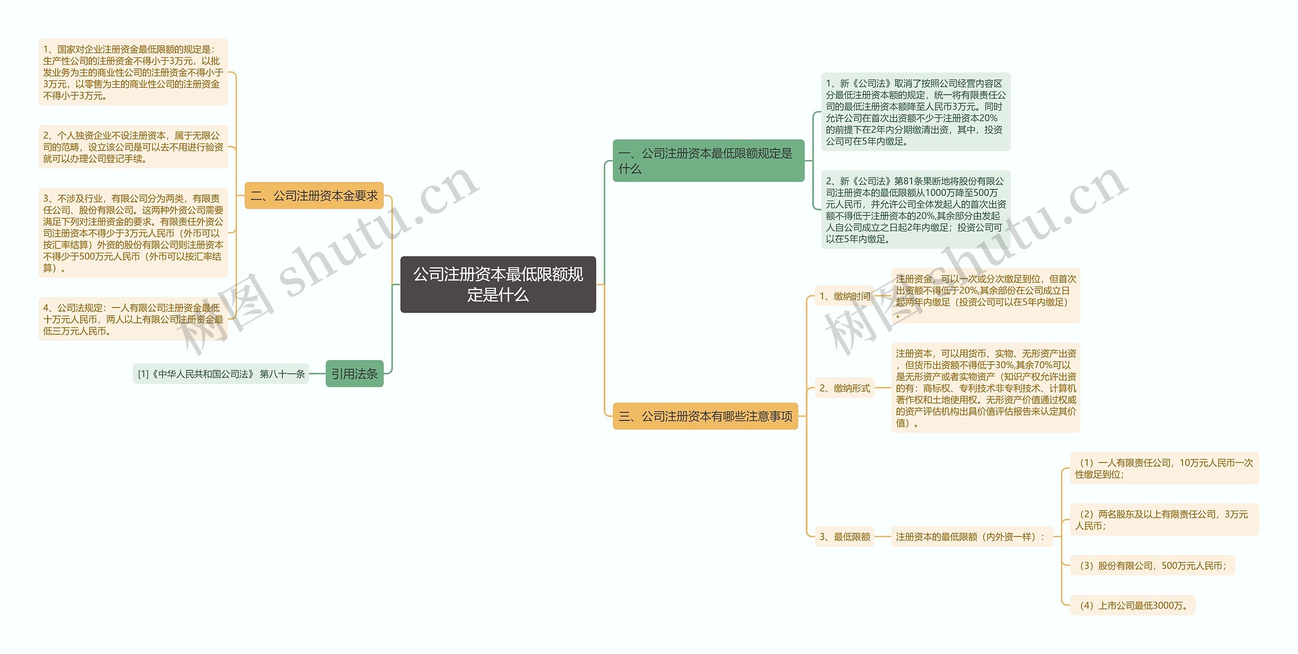 公司注册资本最低限额规定是什么