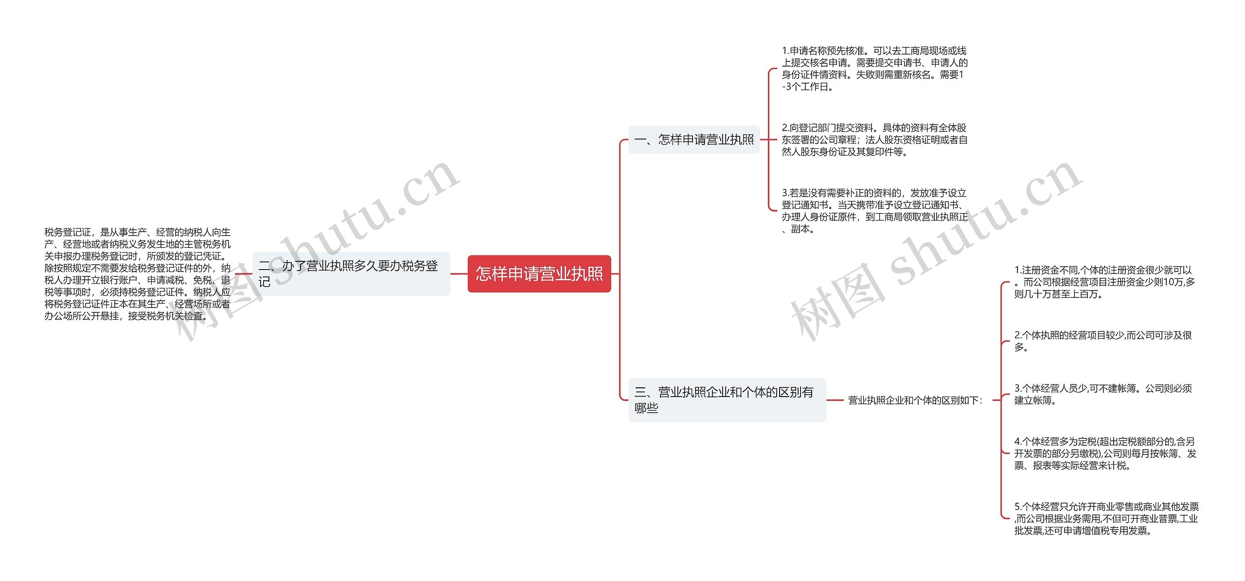 怎样申请营业执照思维导图