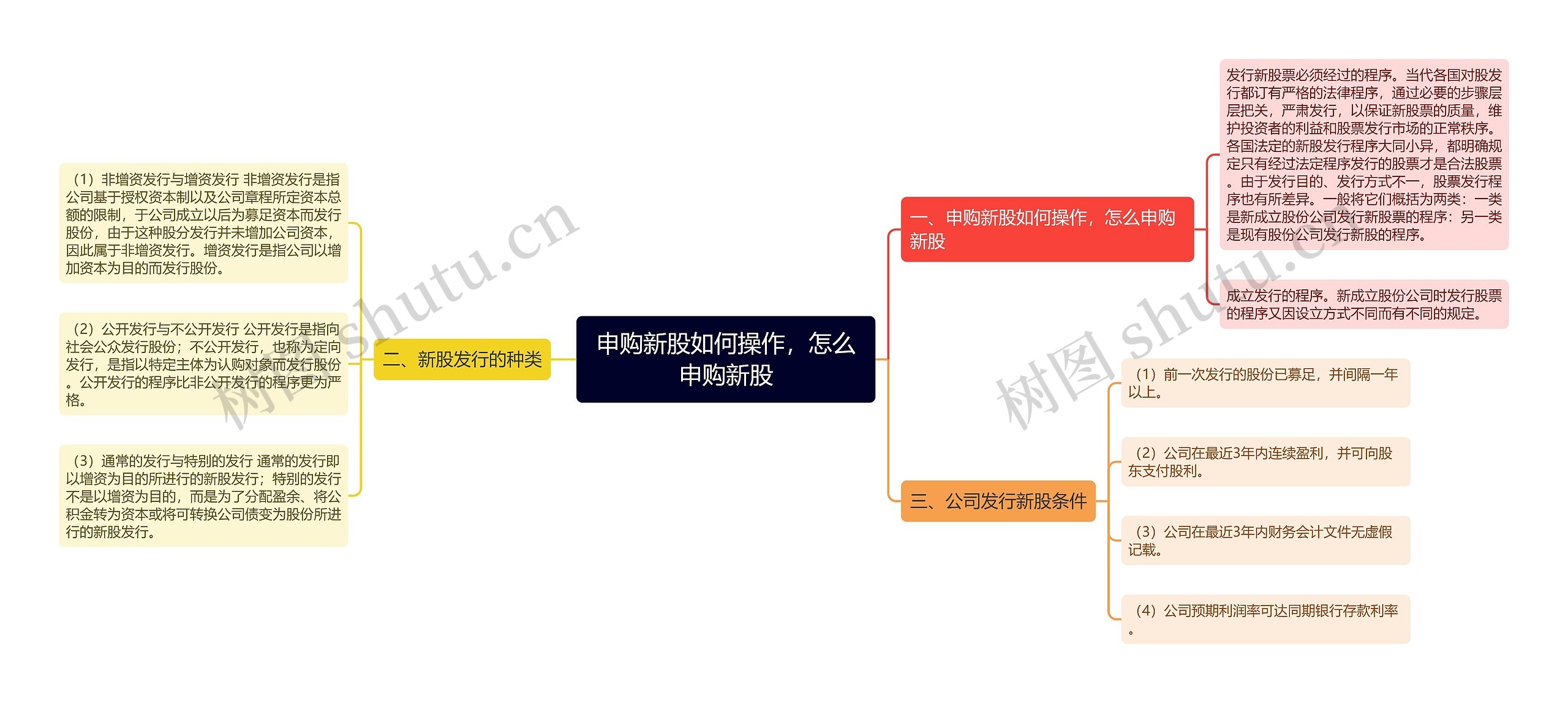 申购新股如何操作，怎么申购新股思维导图