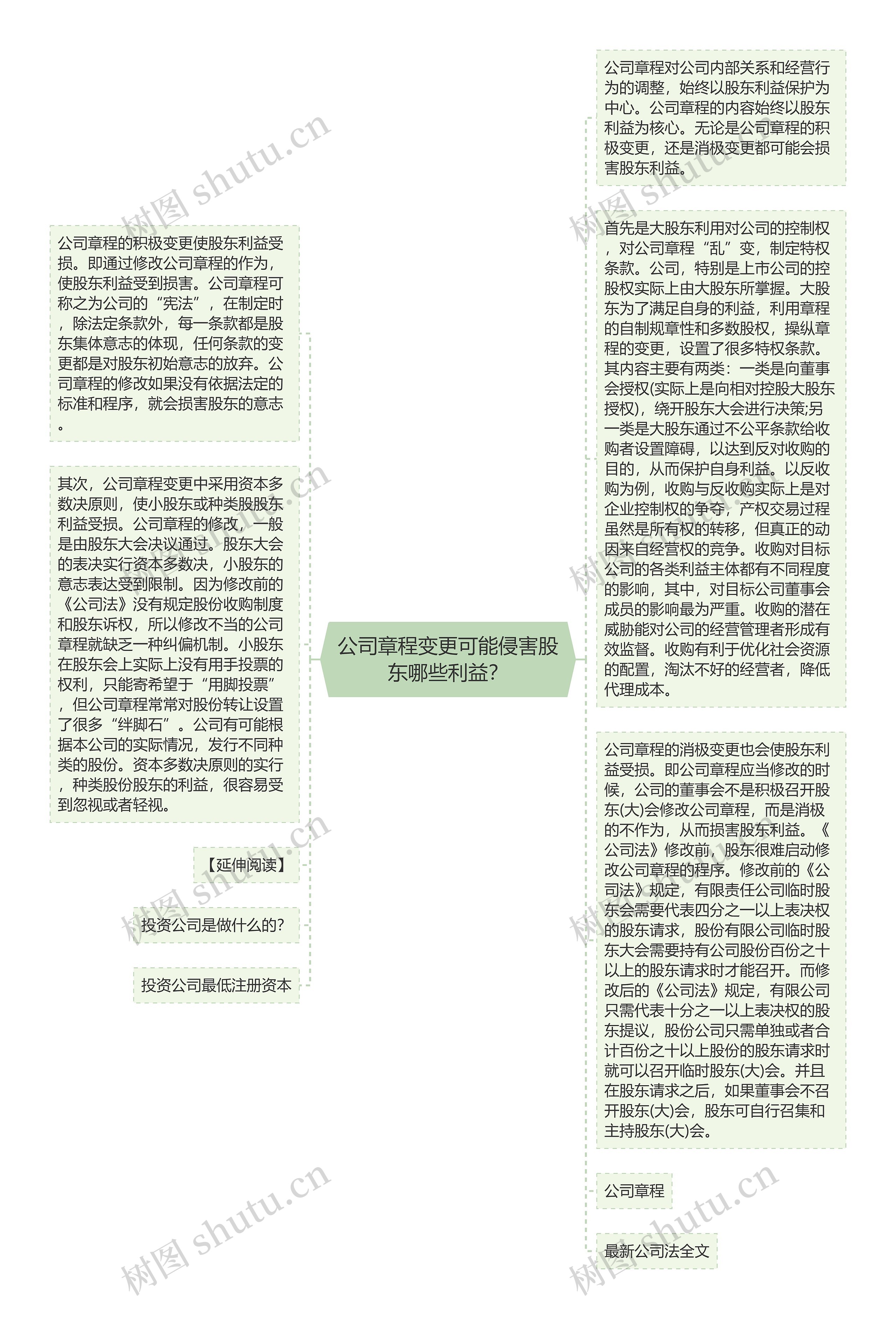 公司章程变更可能侵害股东哪些利益？思维导图