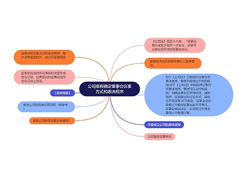 公司章程确定董事会议事方式和表决程序