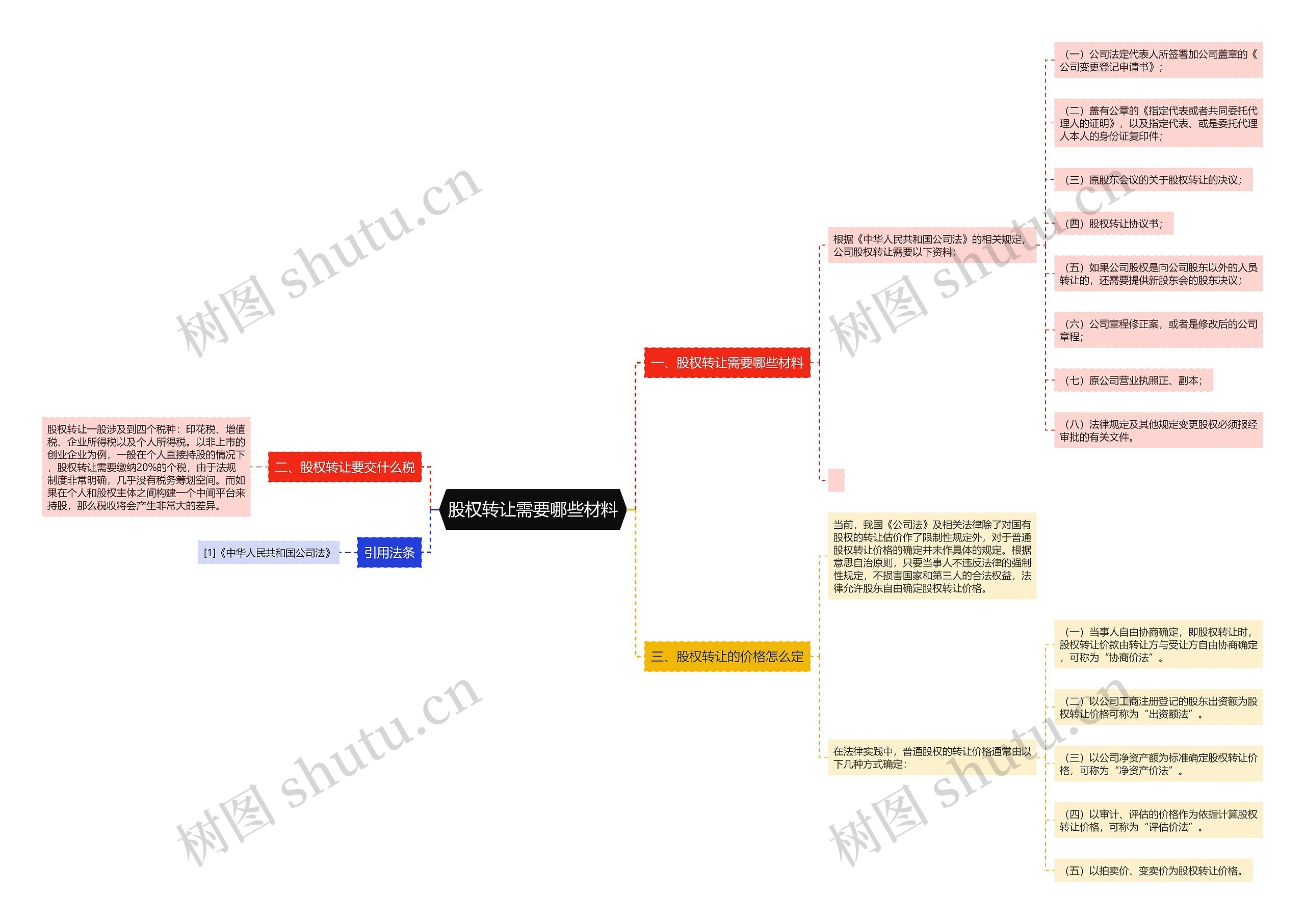 股权转让需要哪些材料思维导图