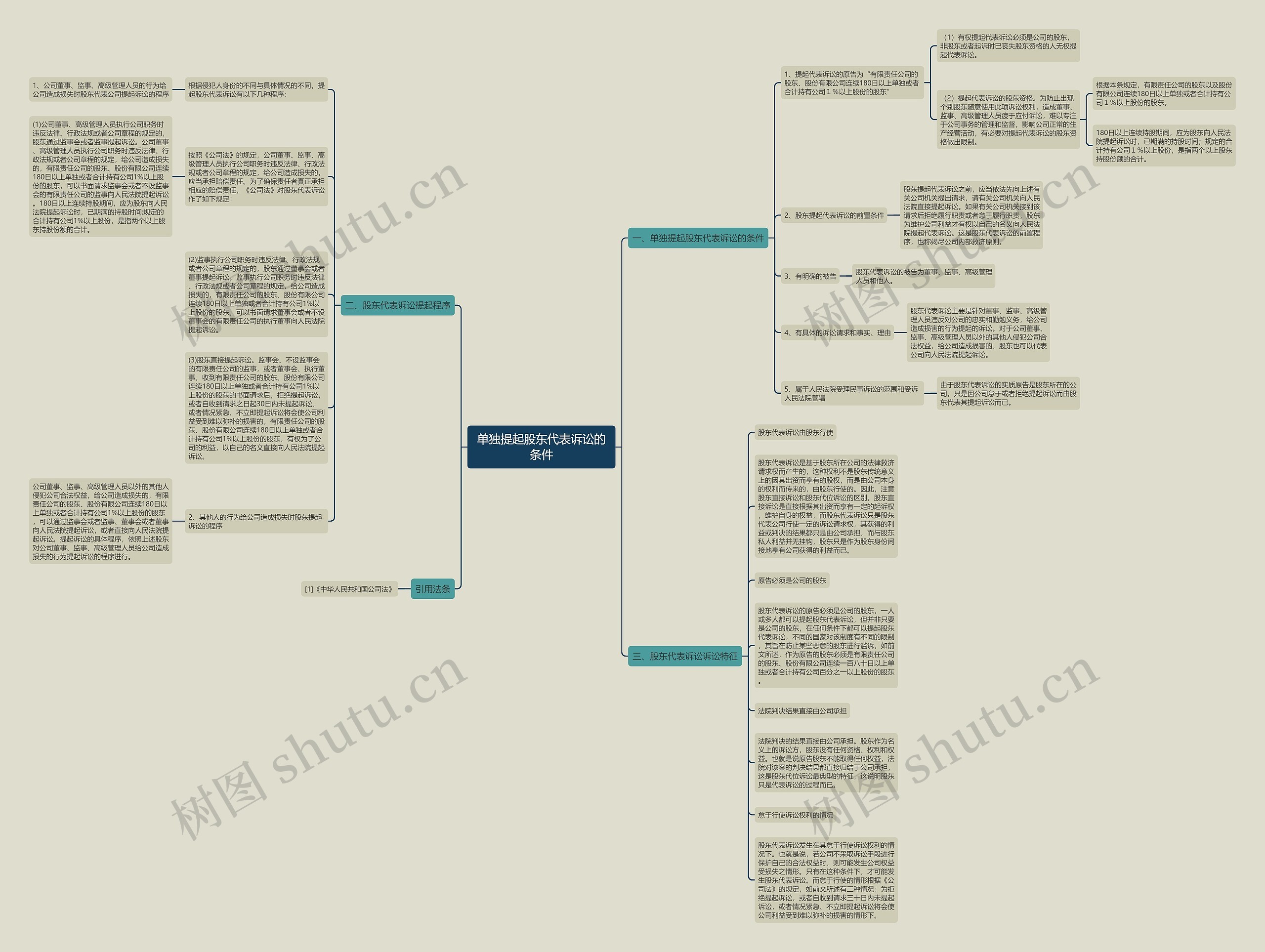单独提起股东代表诉讼的条件思维导图