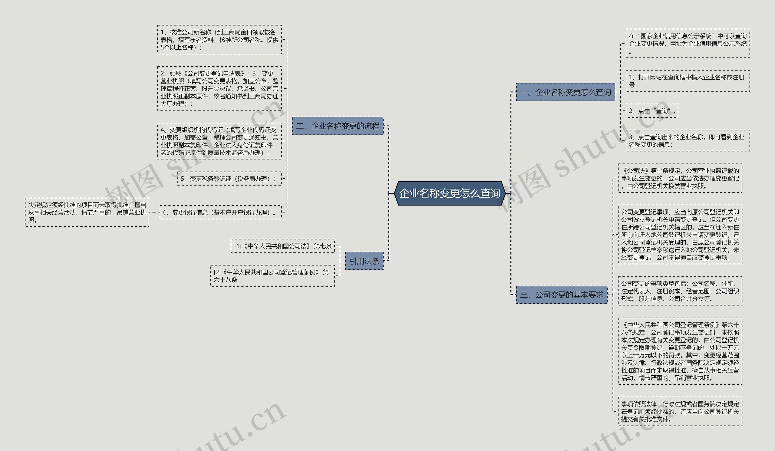 企业名称变更怎么查询思维导图