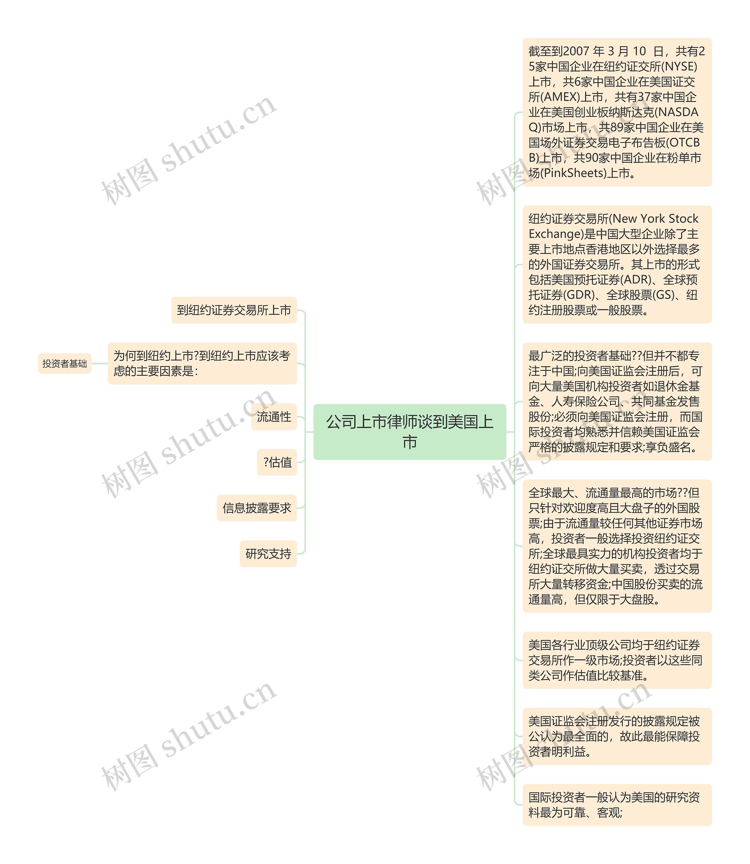 公司上市律师谈到美国上市思维导图