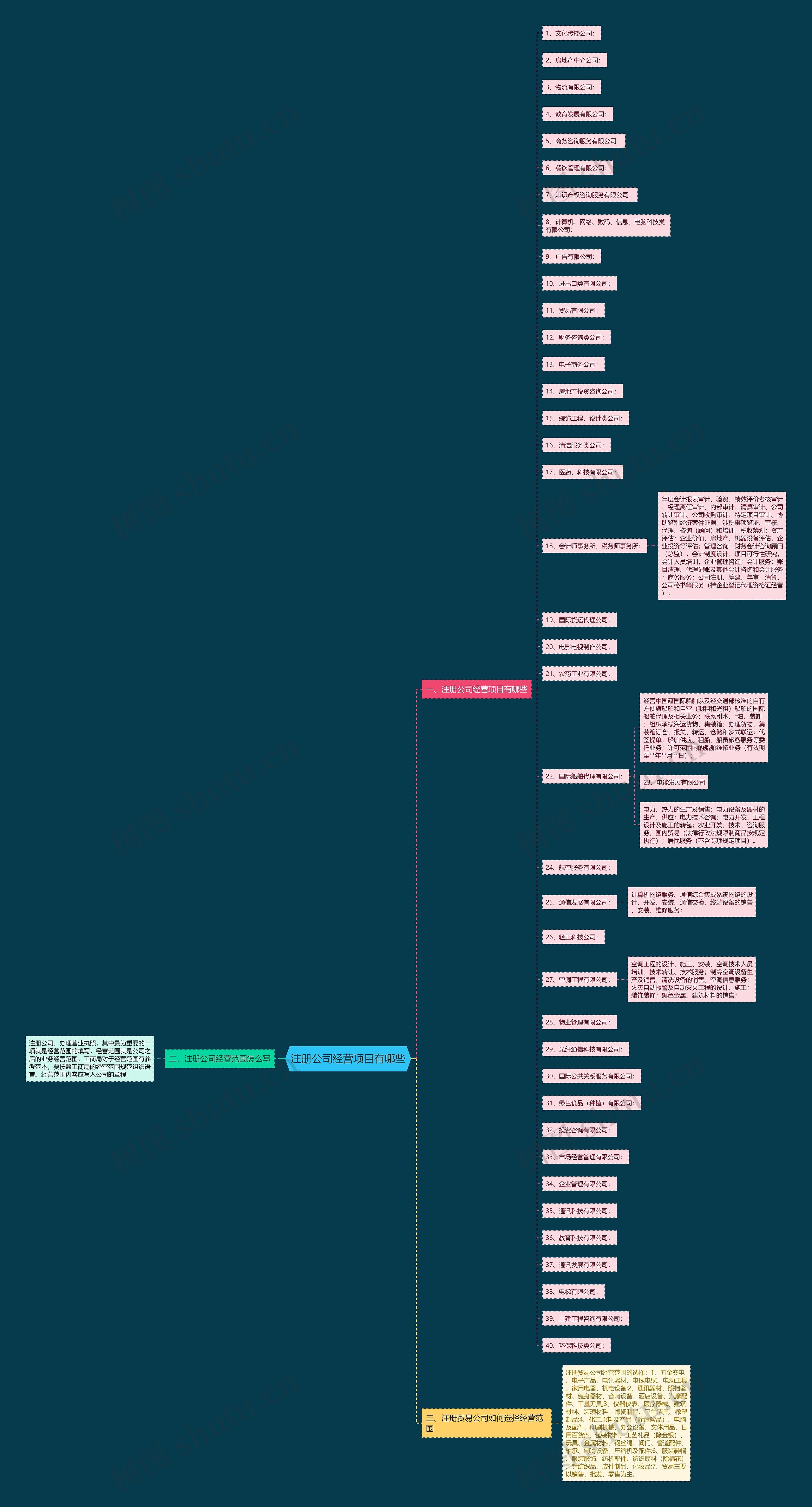注册公司经营项目有哪些 注册公司经营项目有哪些