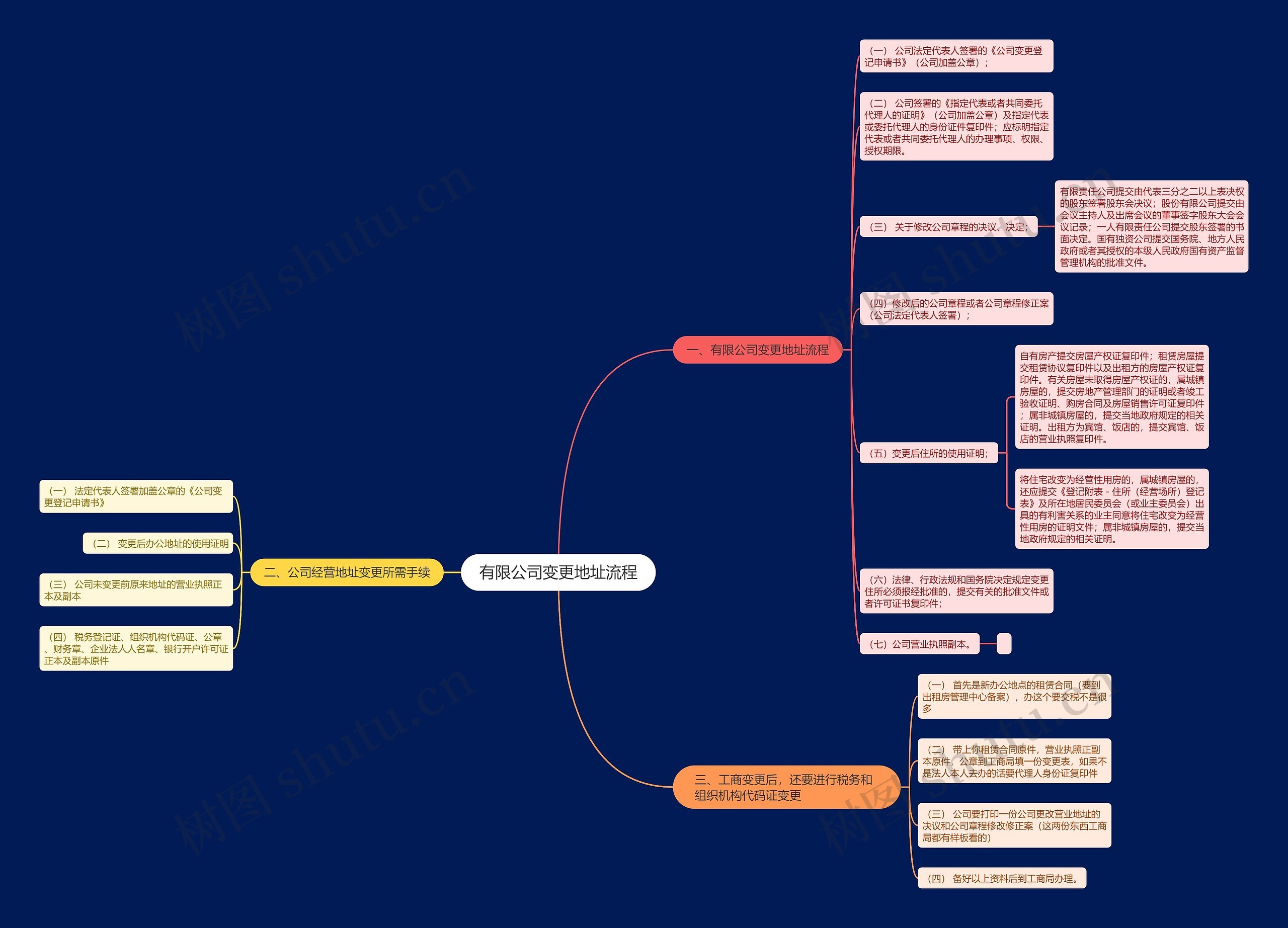 有限公司变更地址流程思维导图