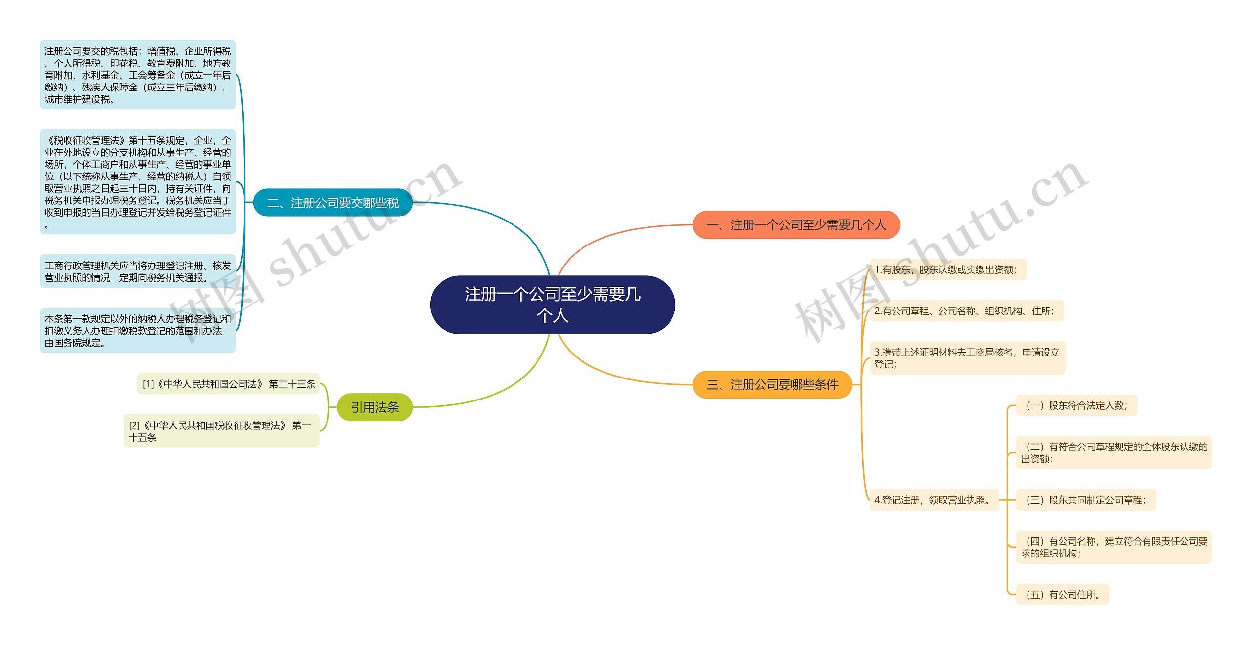 注册一个公司至少需要几个人