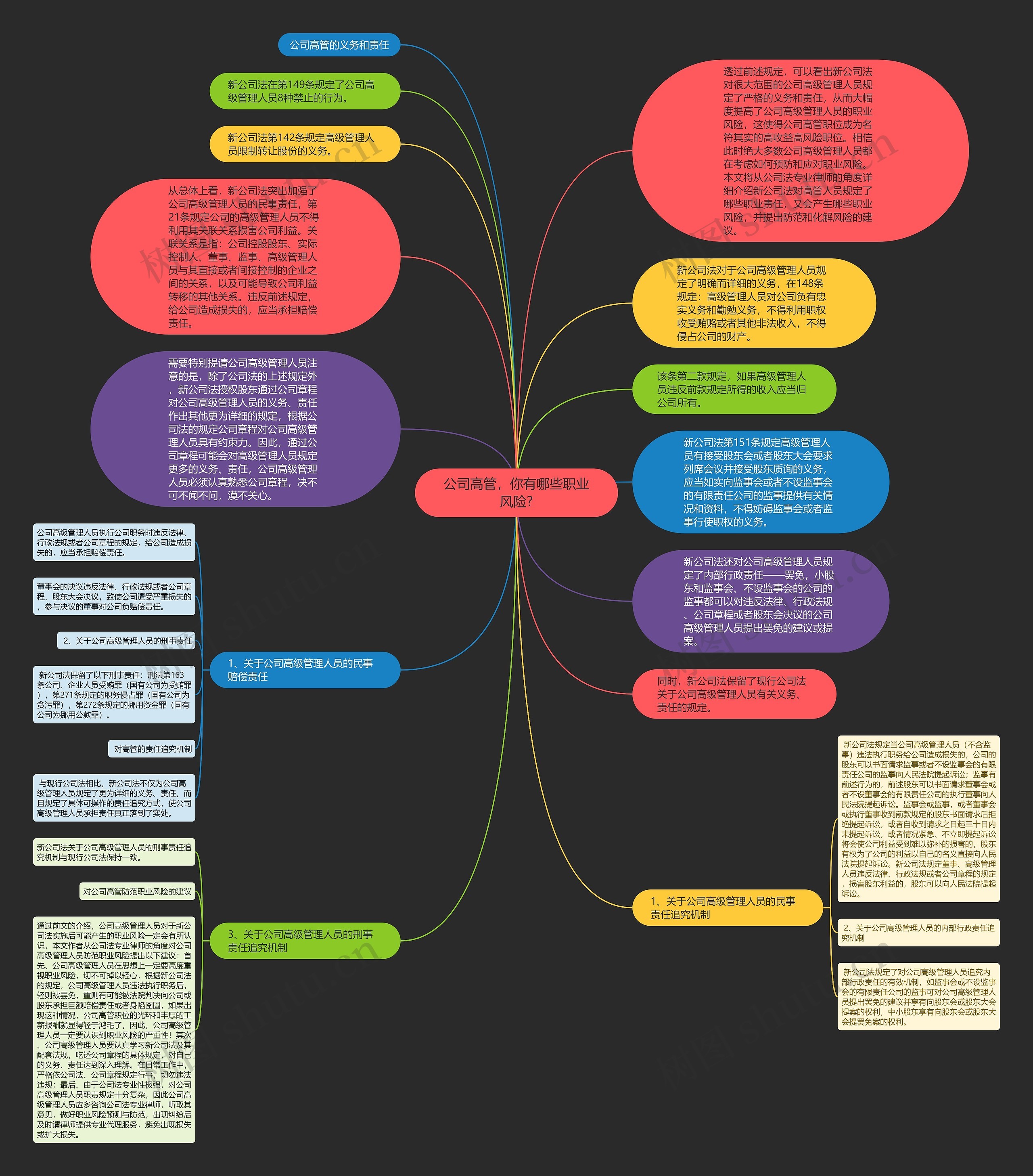 公司高管，你有哪些职业风险?思维导图