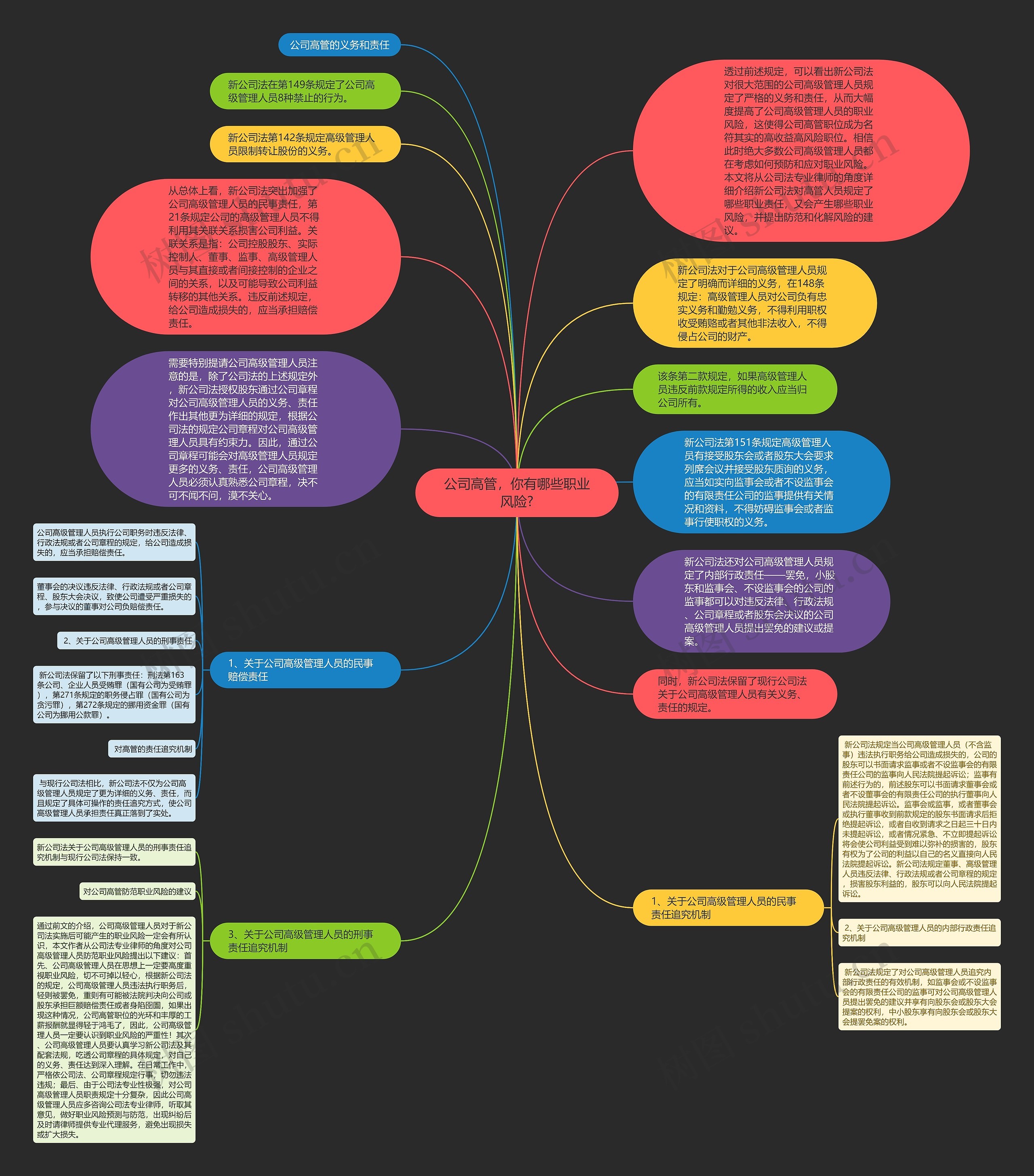 公司高管,你有哪些职业风险?思维导图高清图 公司高管,你有哪些职业风险?思维导图
