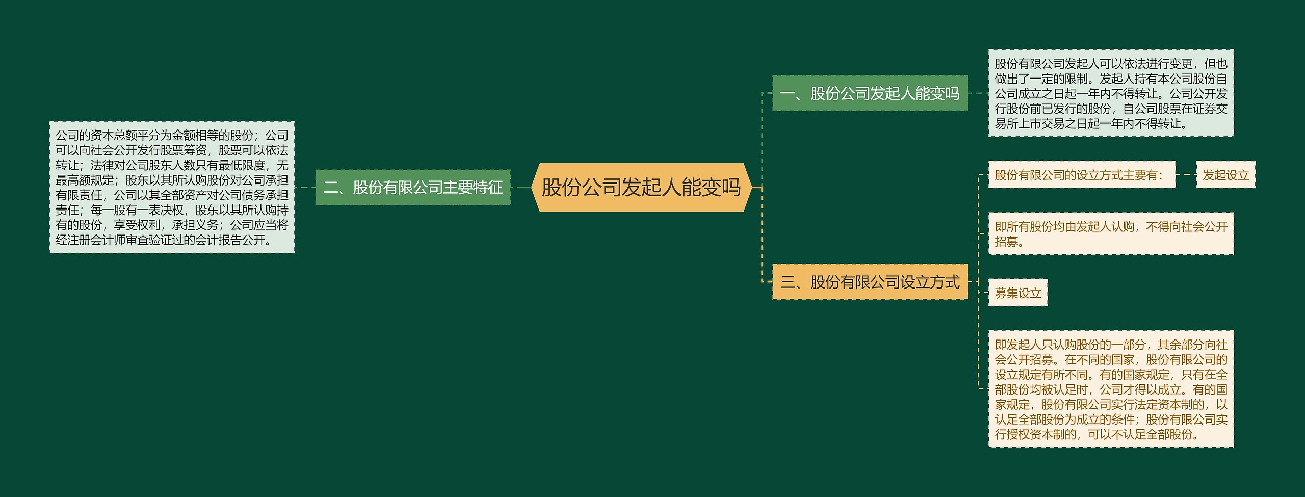 股份公司发起人能变吗思维导图