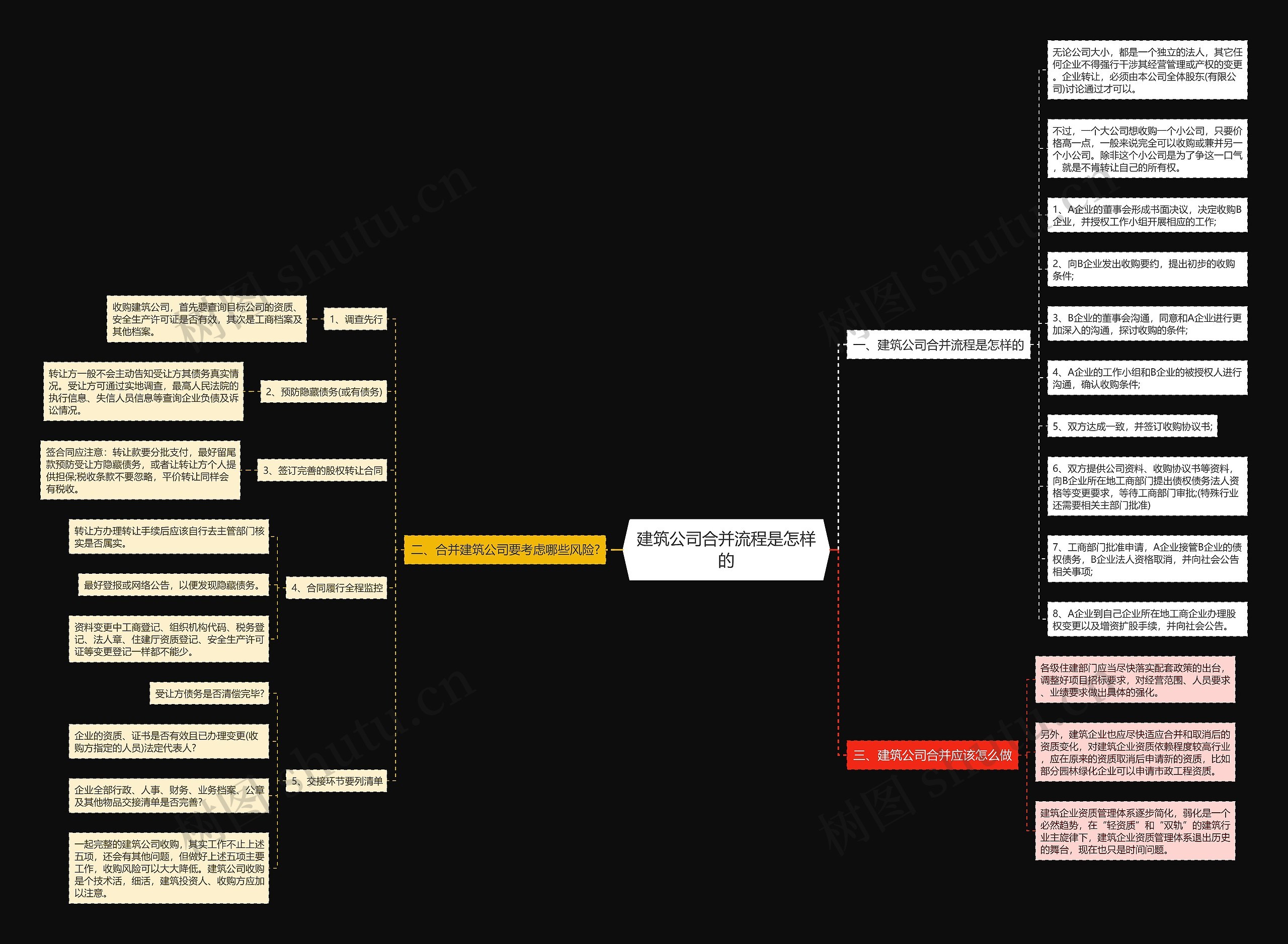 建筑公司合并流程是怎样的思维导图