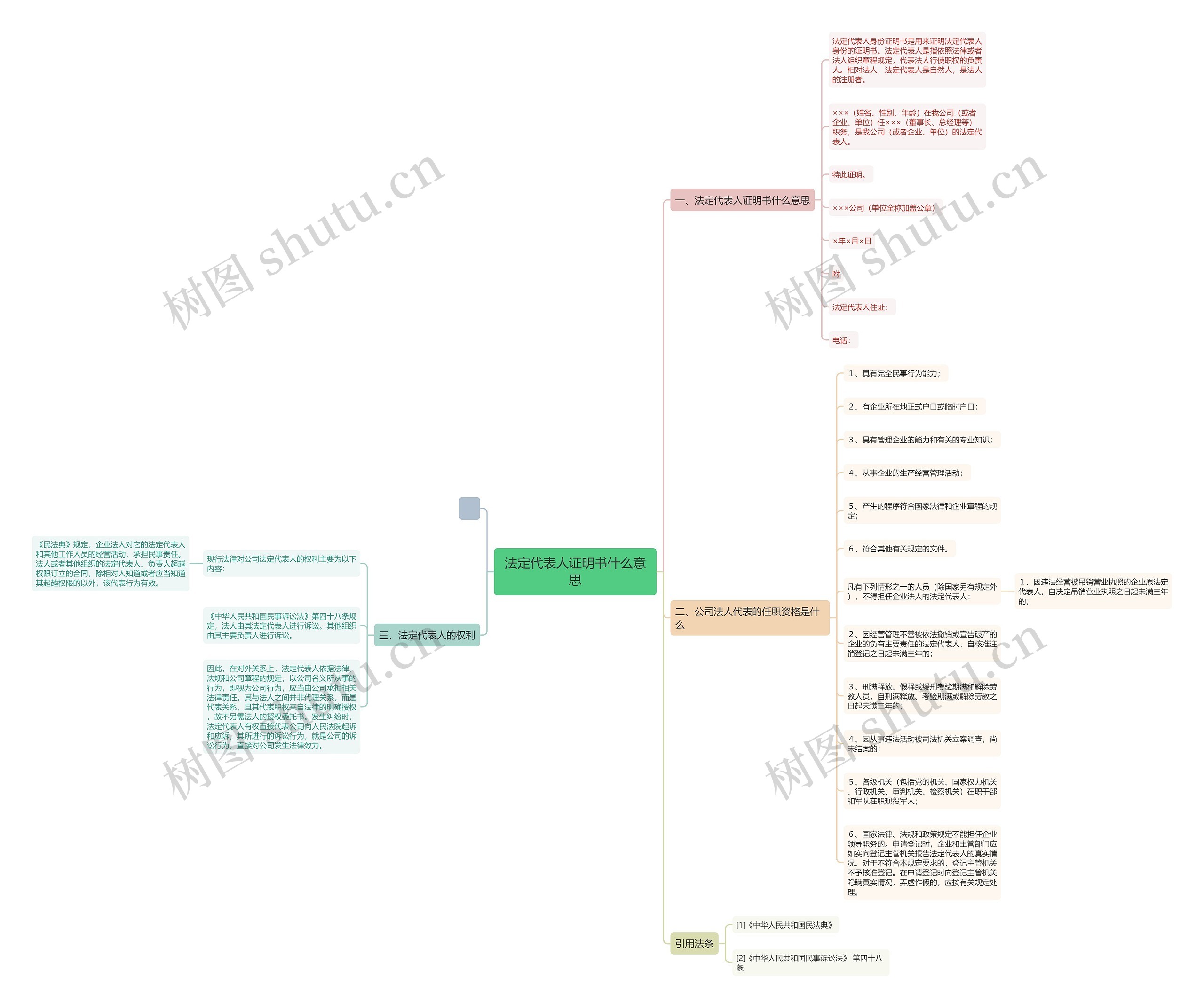 法定代表人证明书什么意思思维导图