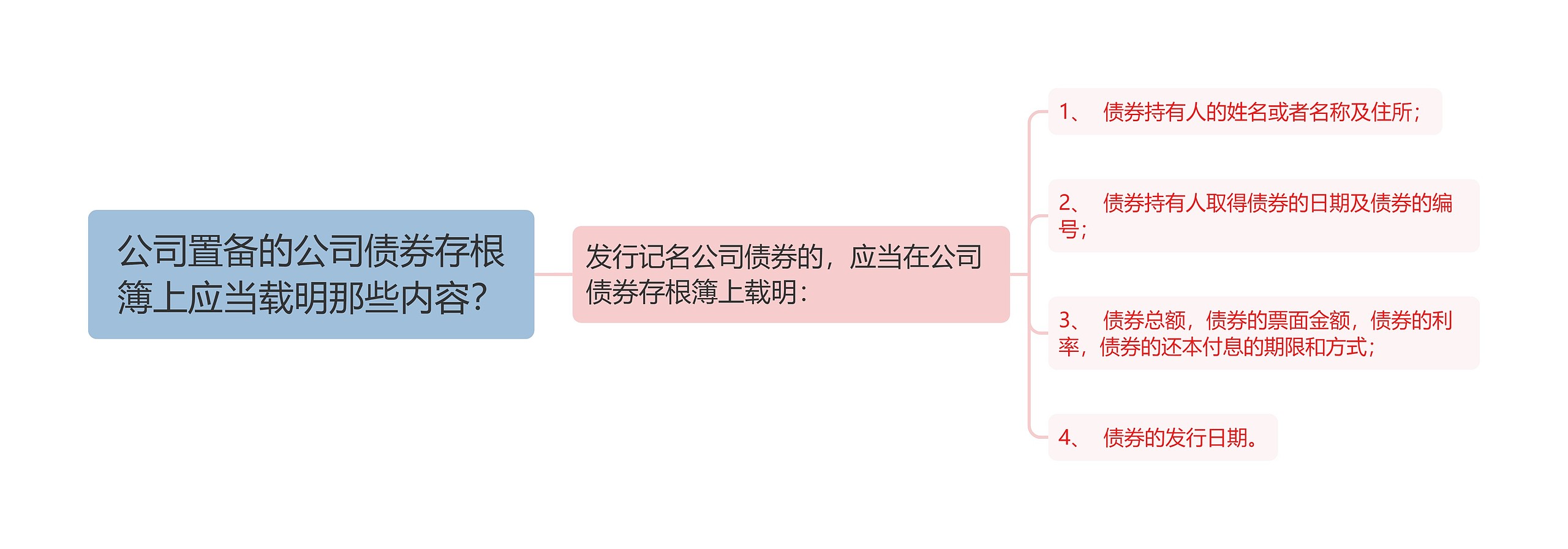 公司置备的公司债券存根簿上应当载明那些内容？思维导图