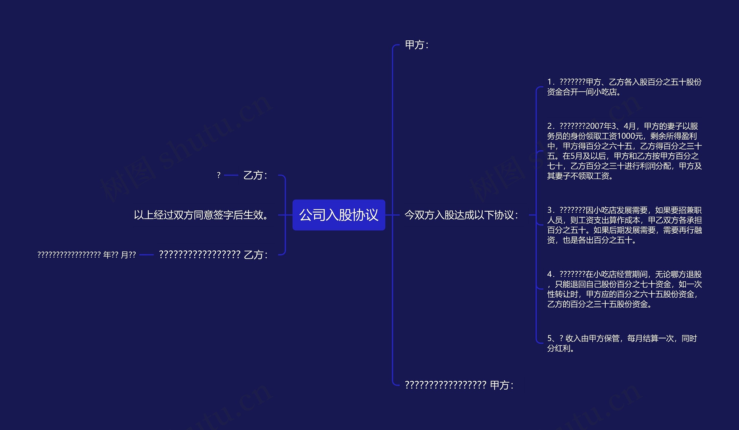 公司入股协议思维导图