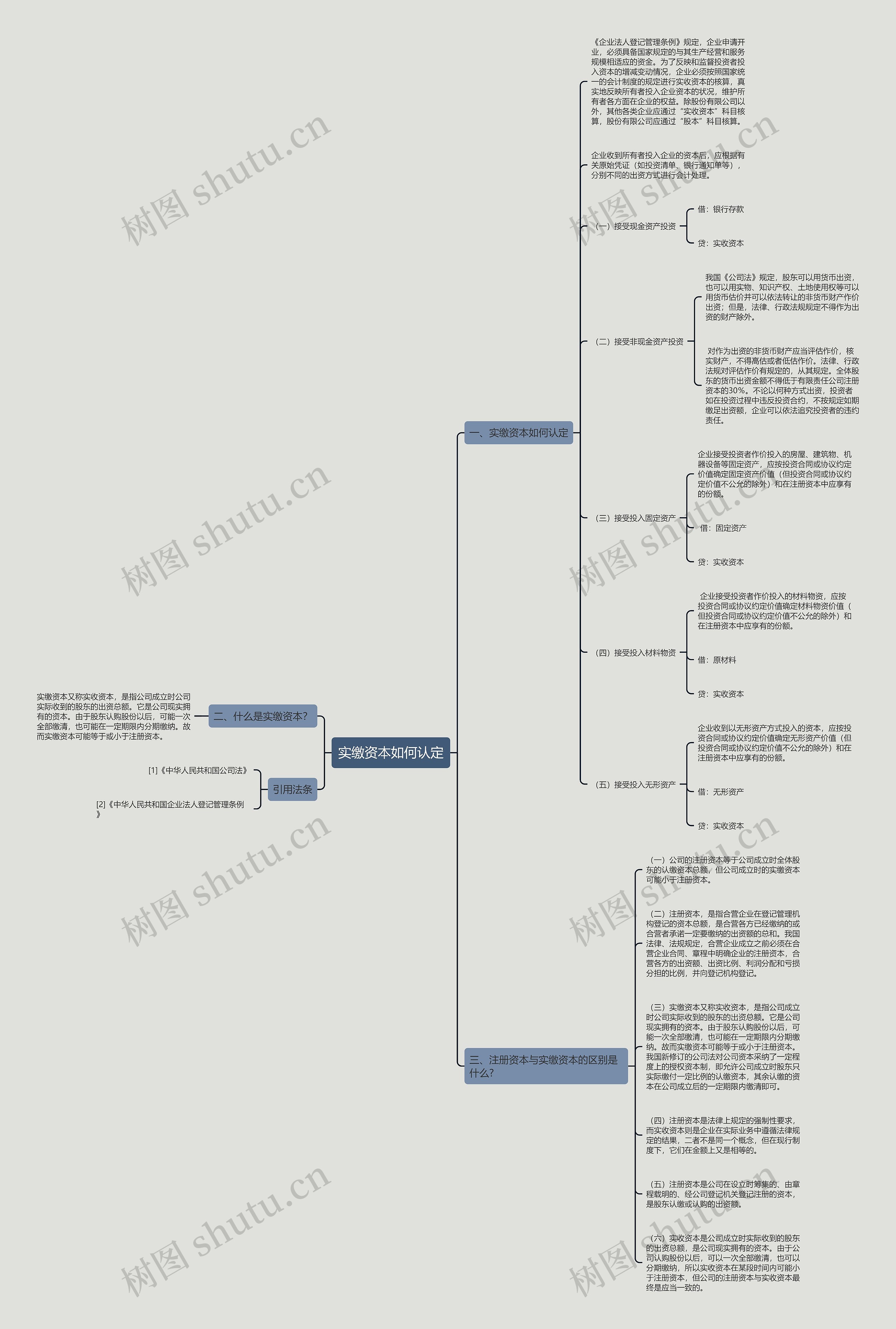 实缴资本如何认定思维导图