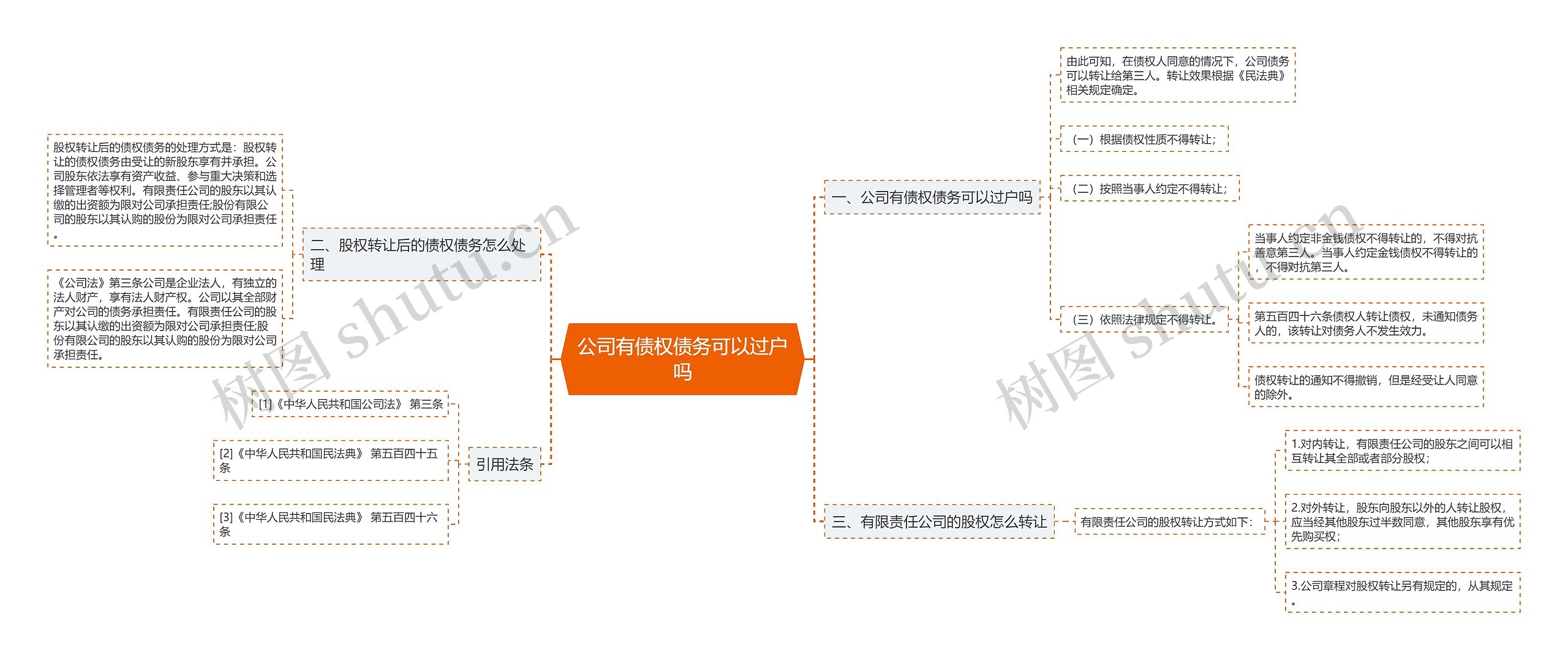 公司有债权债务可以过户吗思维导图