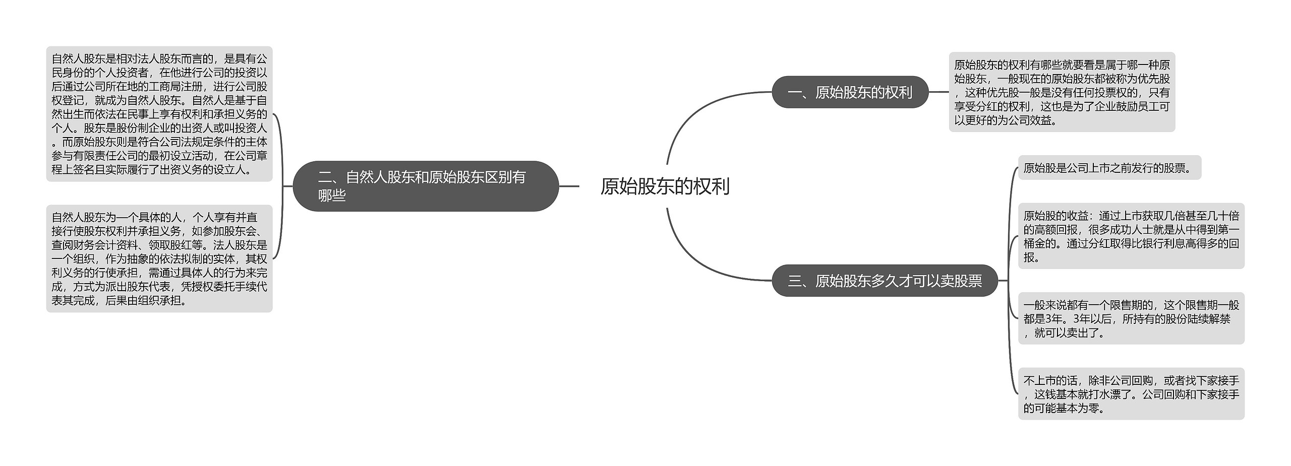 原始股东的权利思维导图