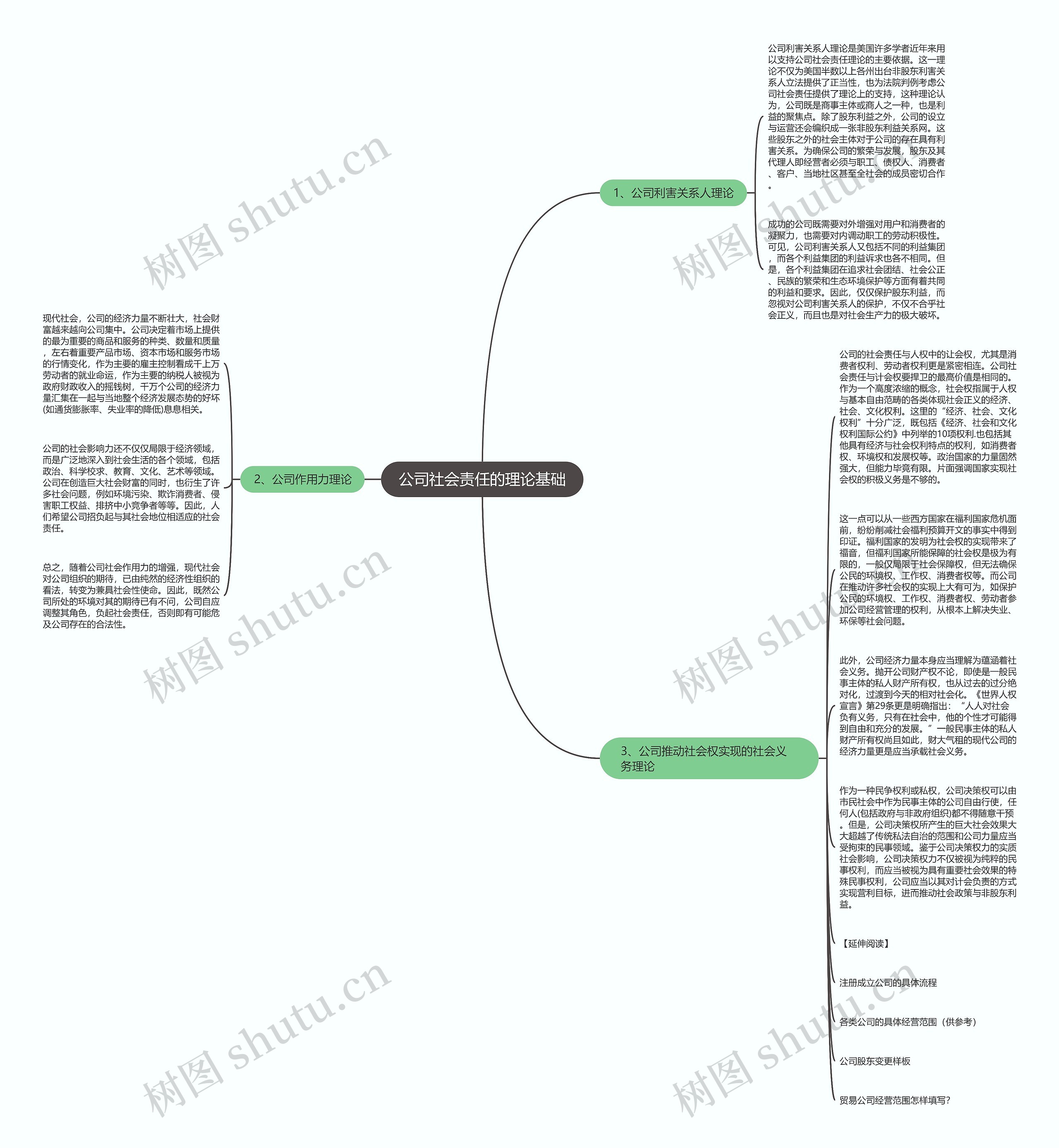 公司社会责任的理论基础思维导图