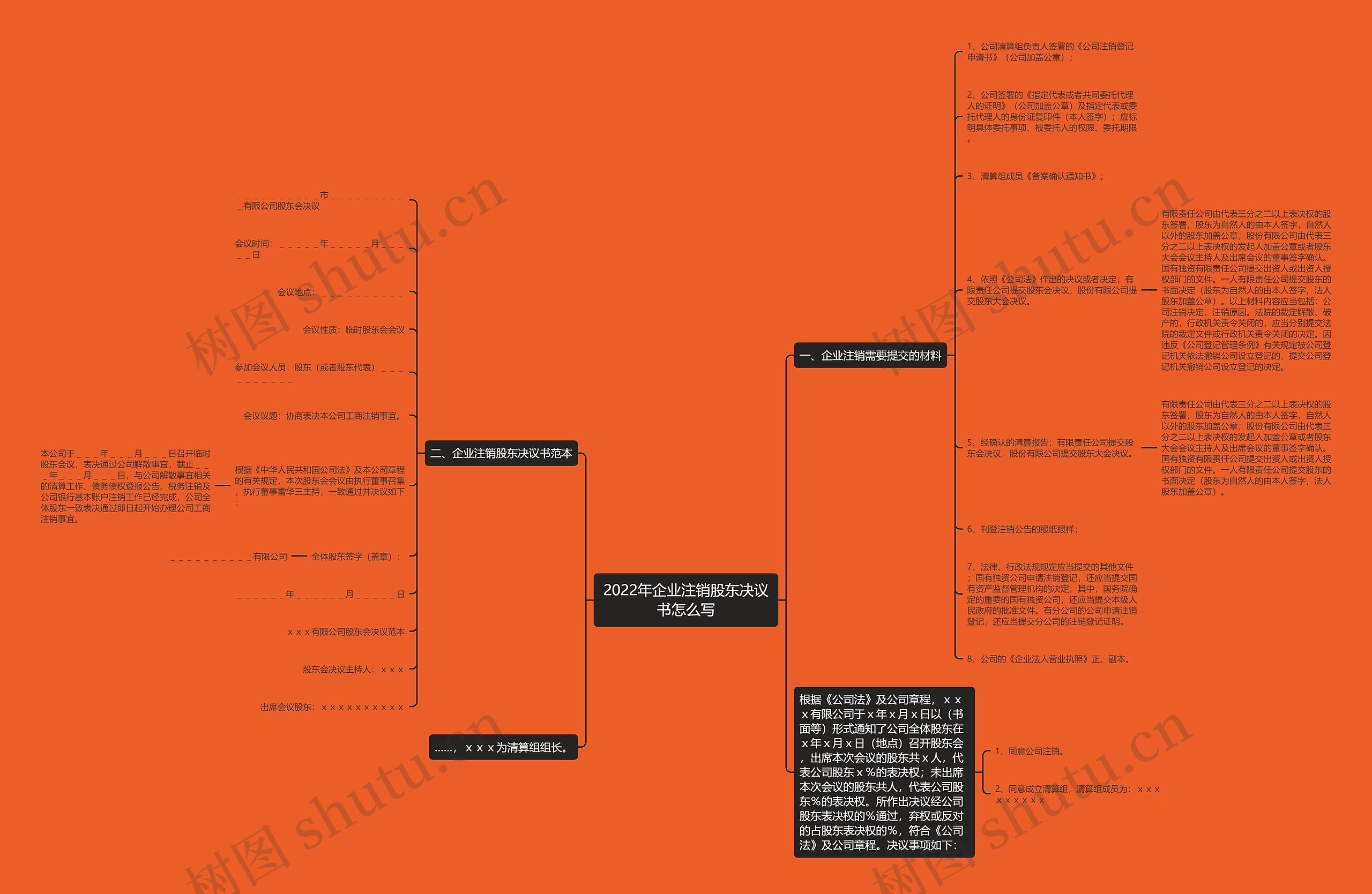 2022年企业注销股东决议书怎么写思维导图