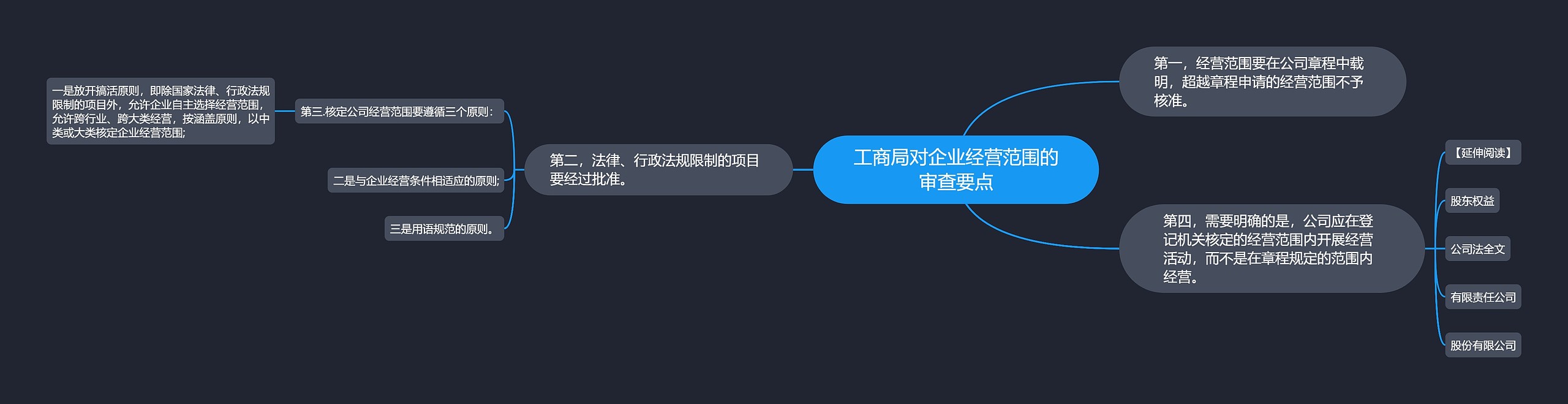 工商局对企业经营范围的审查要点思维导图