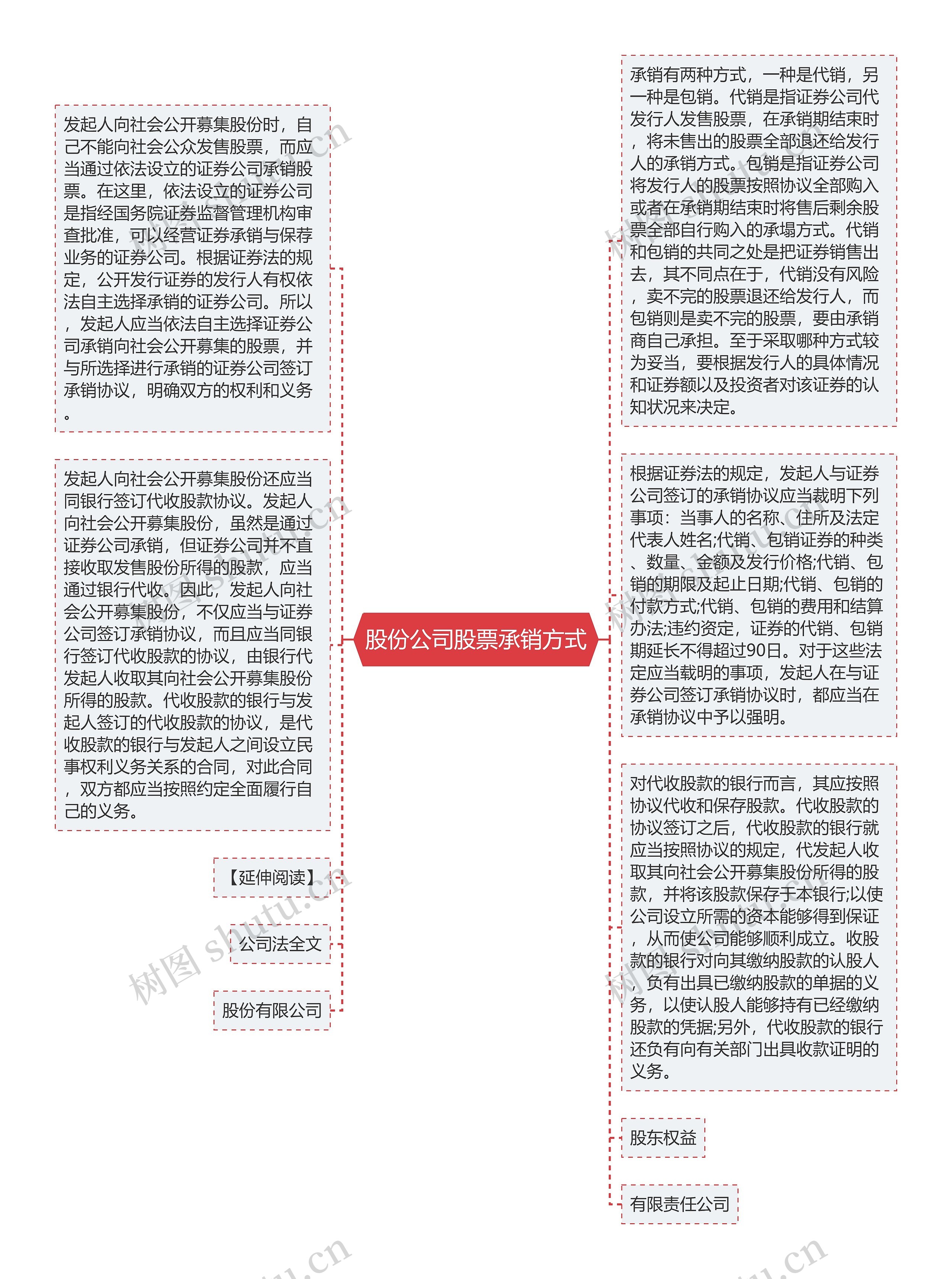 股份公司股票承销方式思维导图