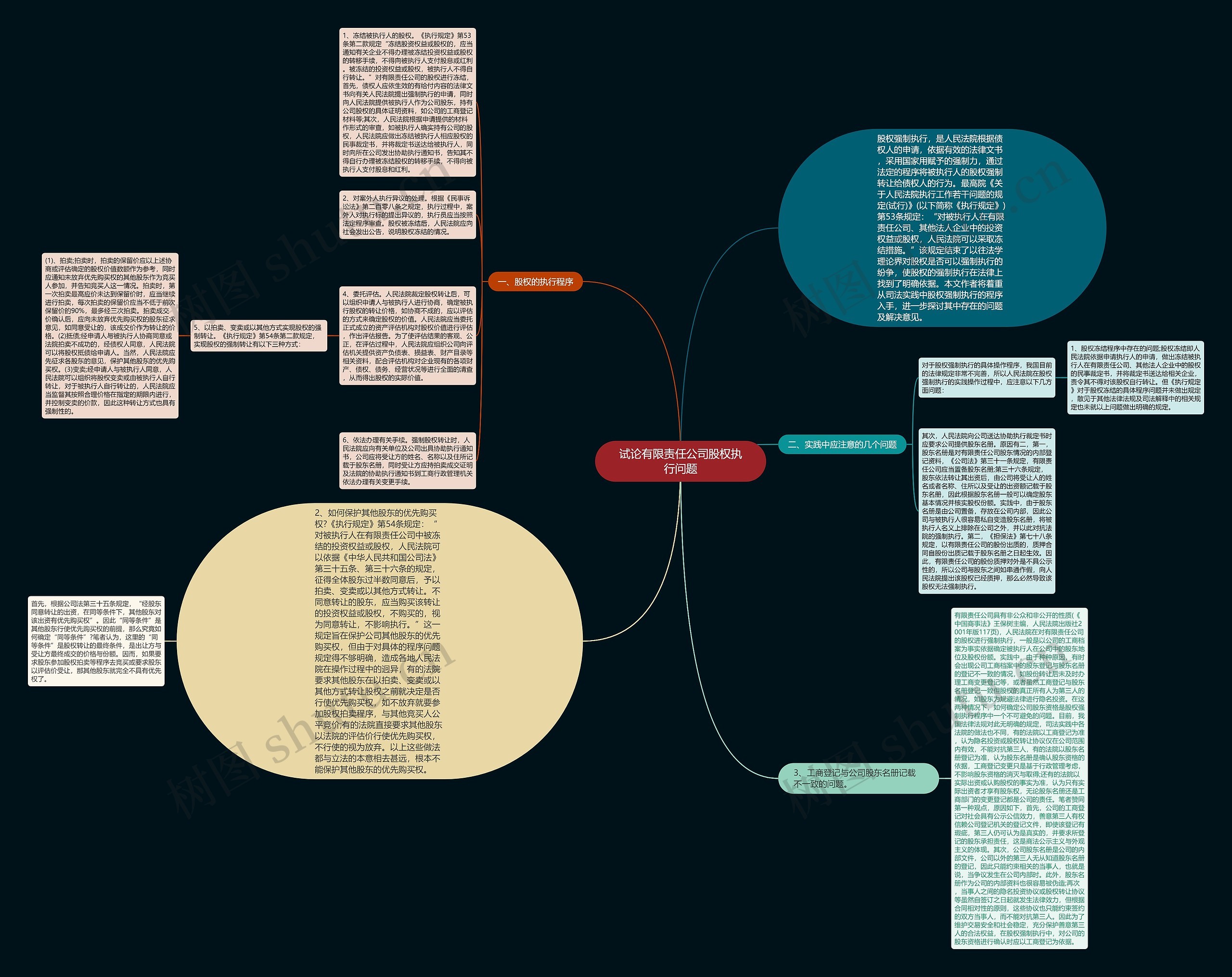 试论有限责任公司股权执行问题思维导图