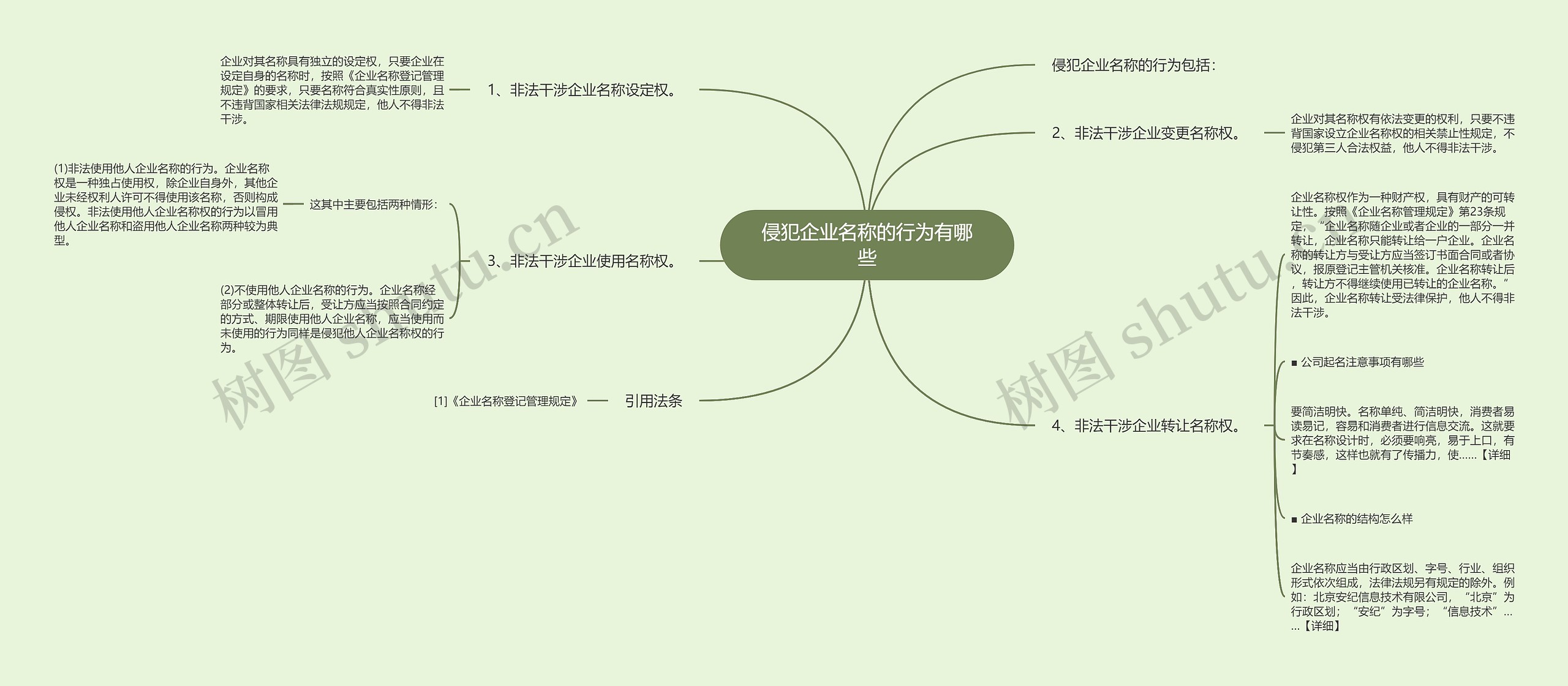 侵犯企业名称的行为有哪些思维导图