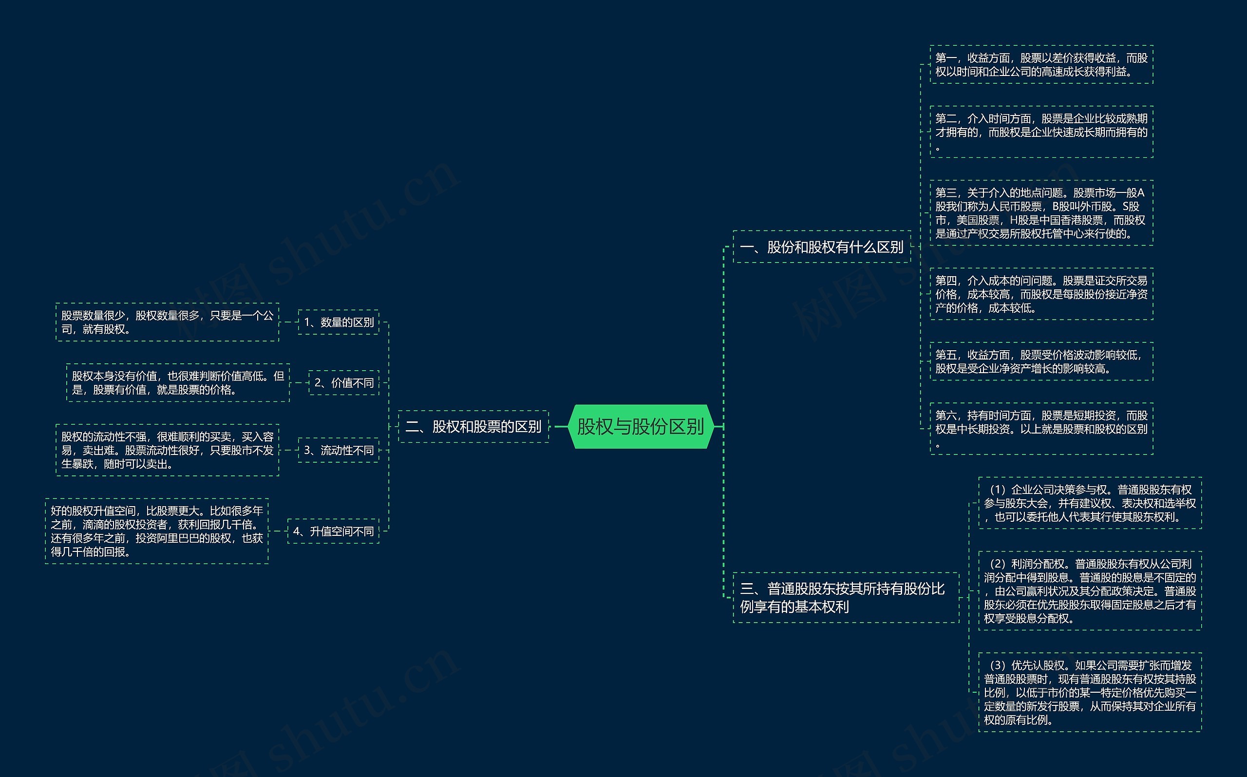 股权与股份区别思维导图