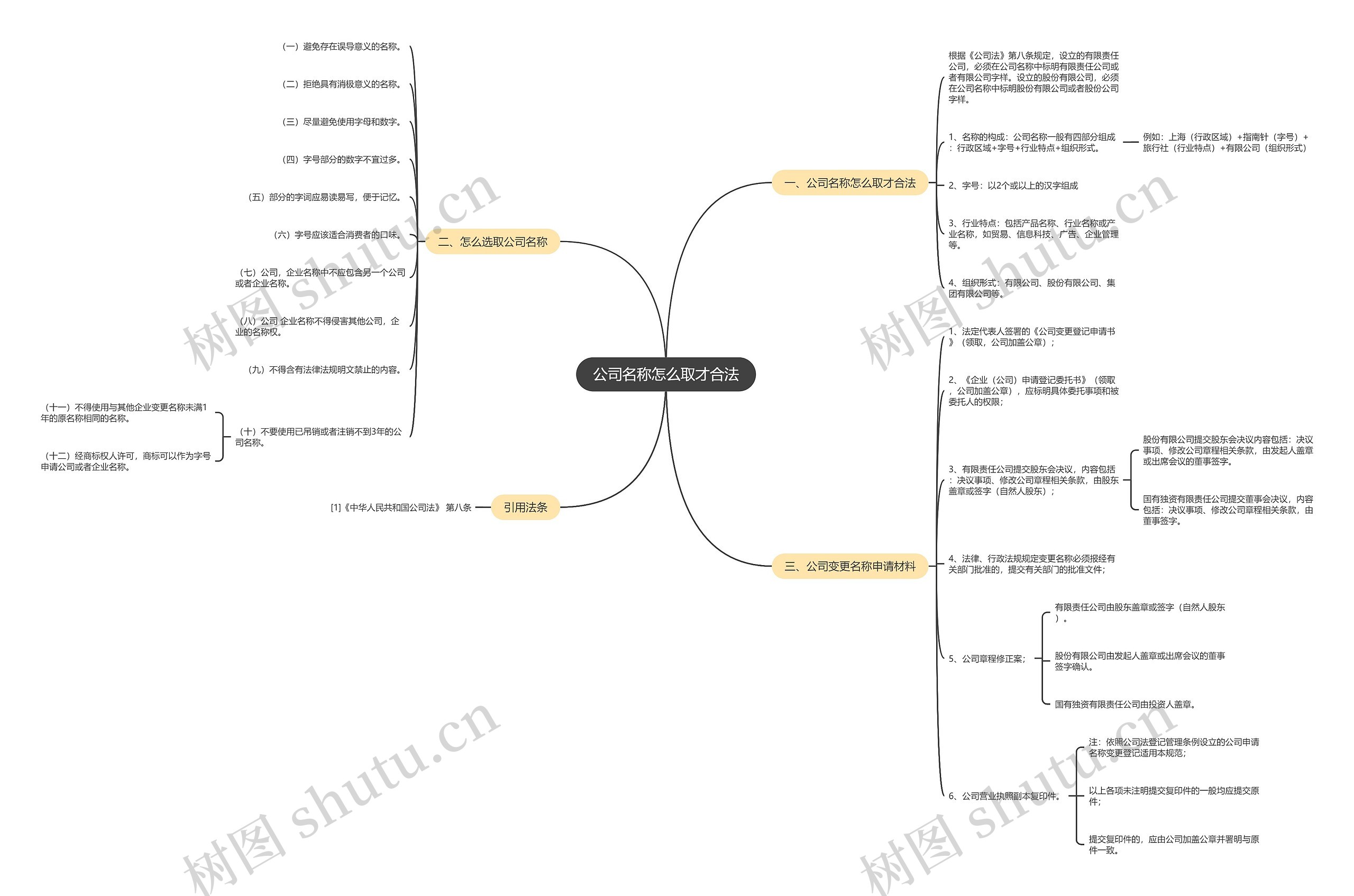 公司名称怎么取才合法思维导图