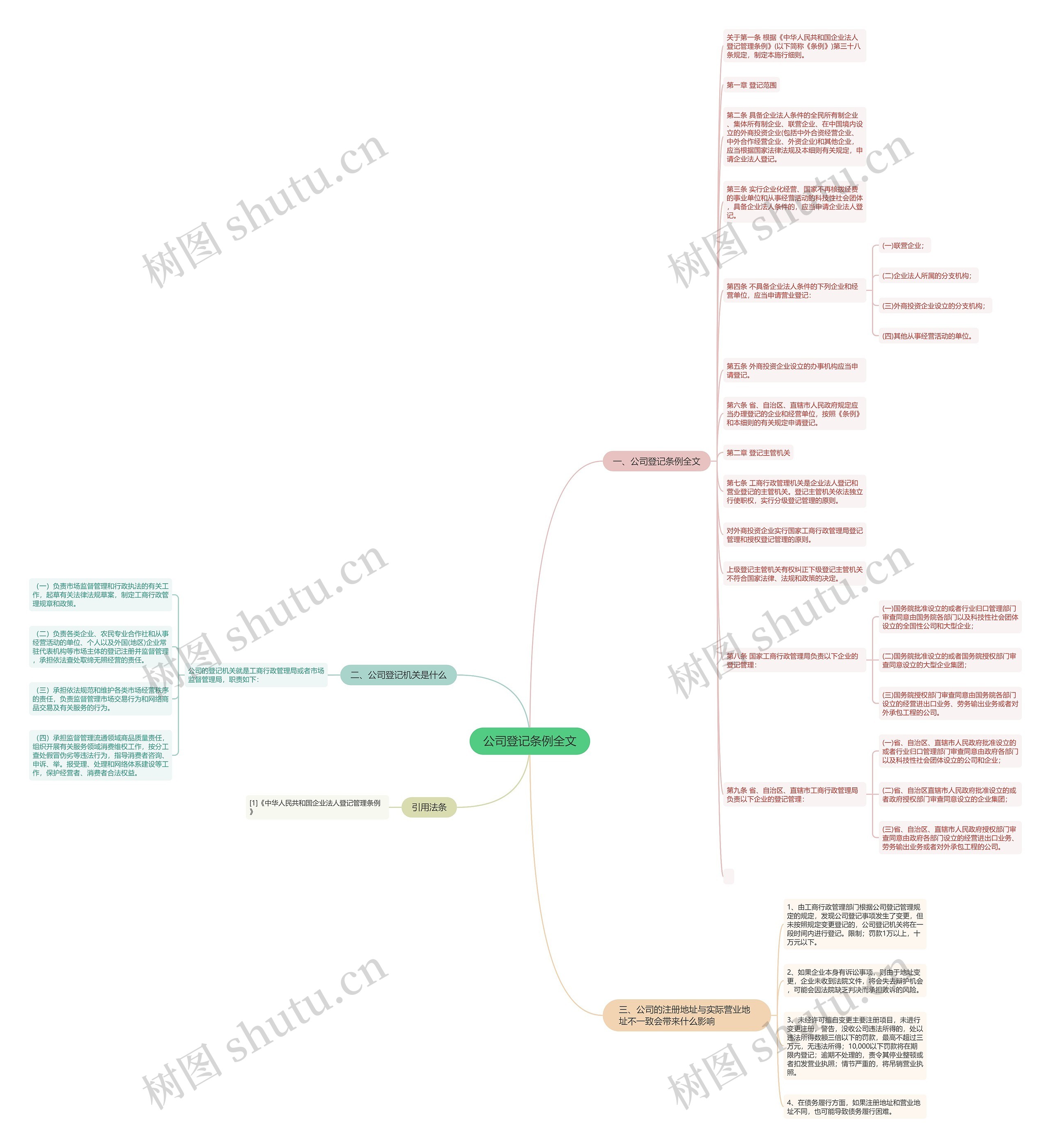 公司登记条例全文思维导图