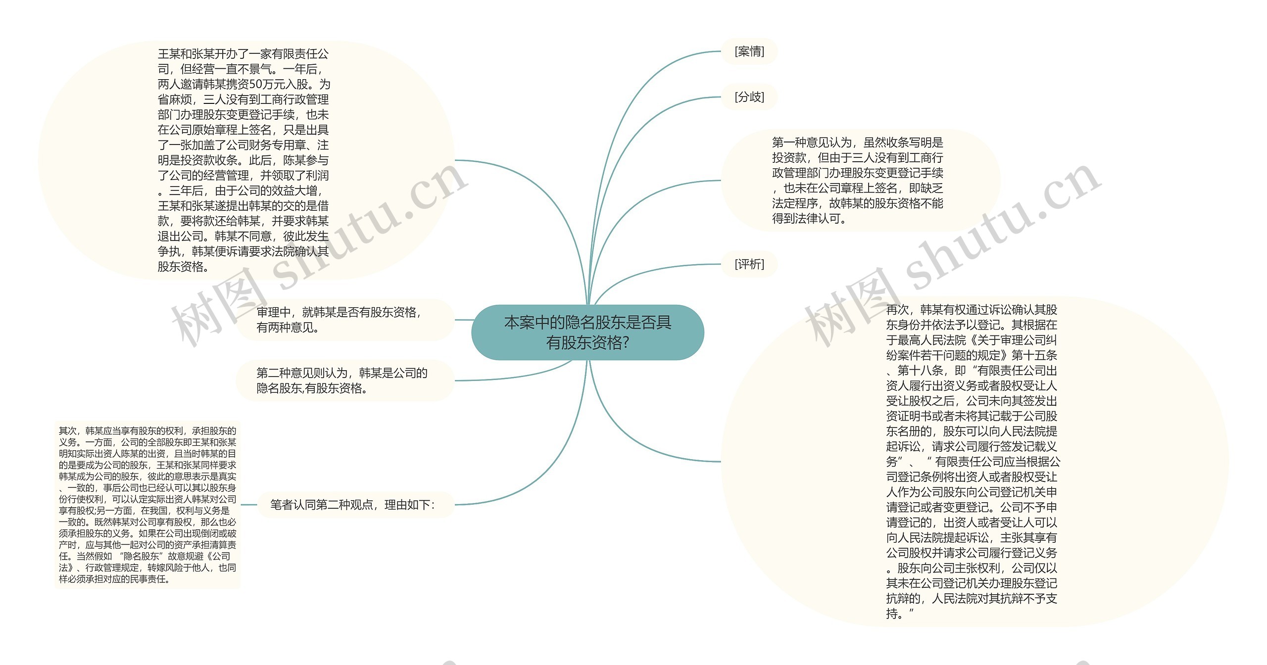 本案中的隐名股东是否具有股东资格?思维导图