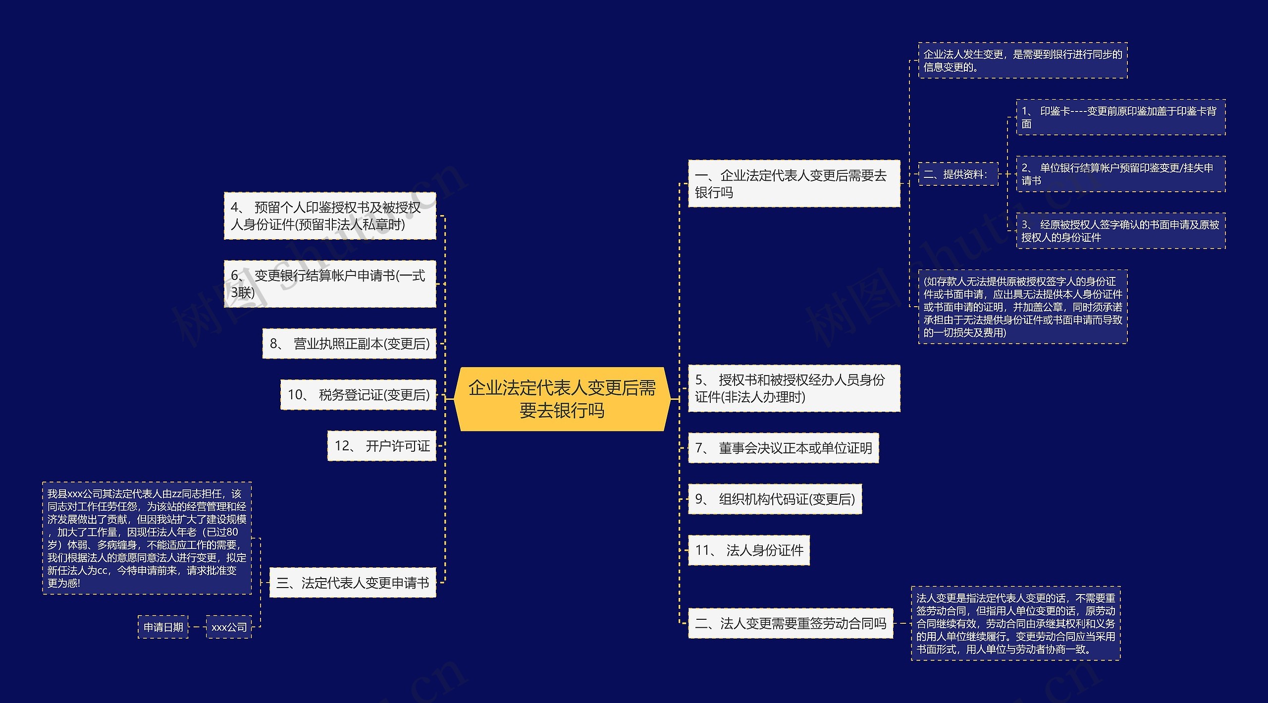 企业法定代表人变更后需要去银行吗思维导图