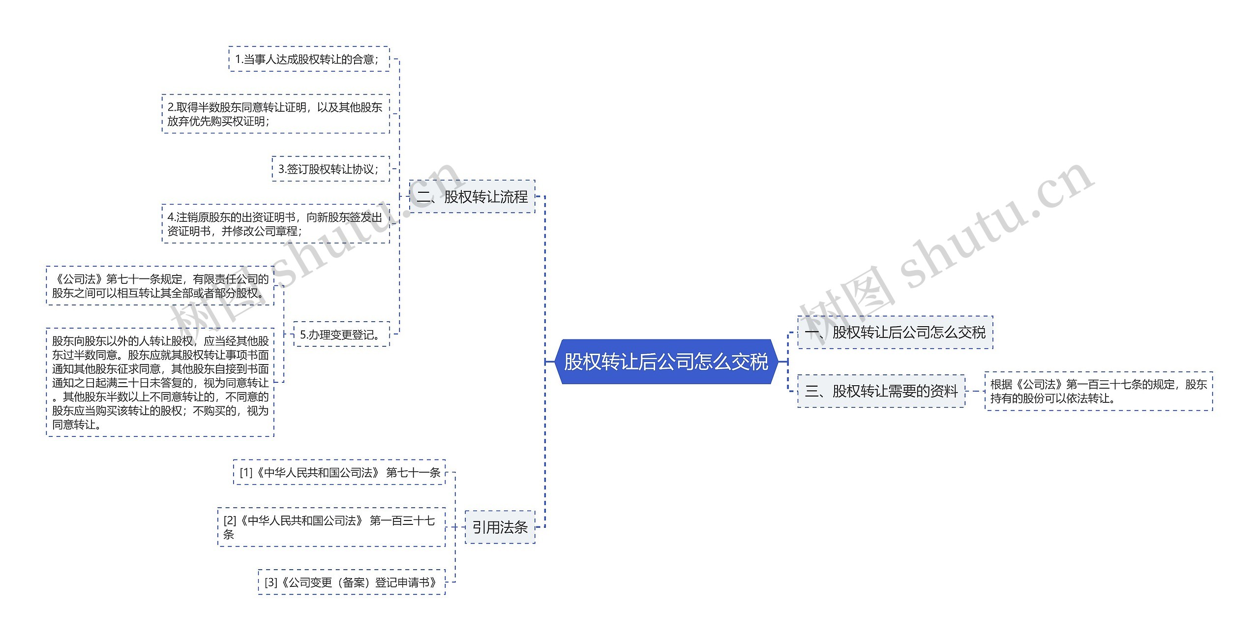 股权转让后公司怎么交税思维导图