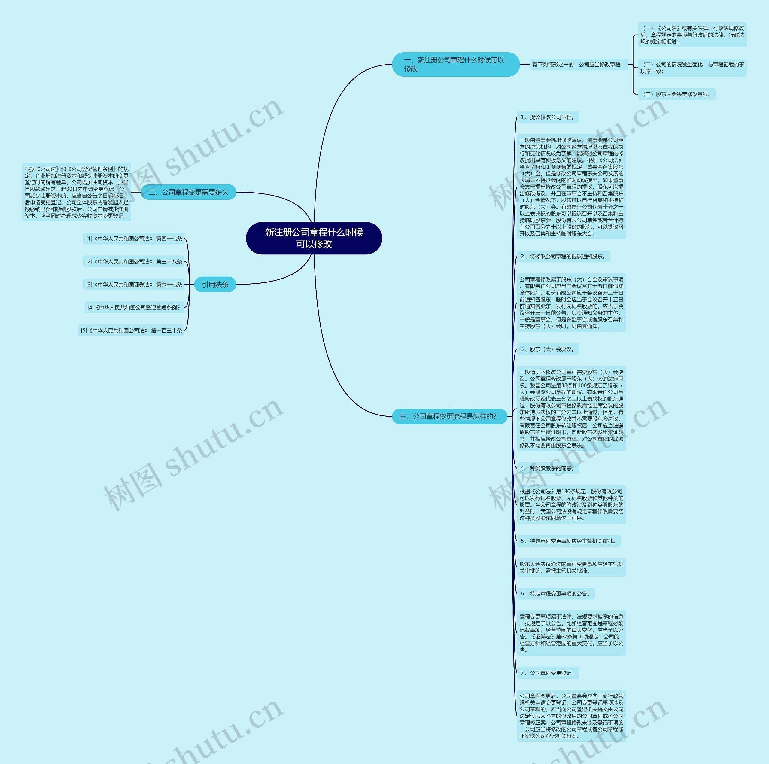新注册公司章程什么时候可以修改