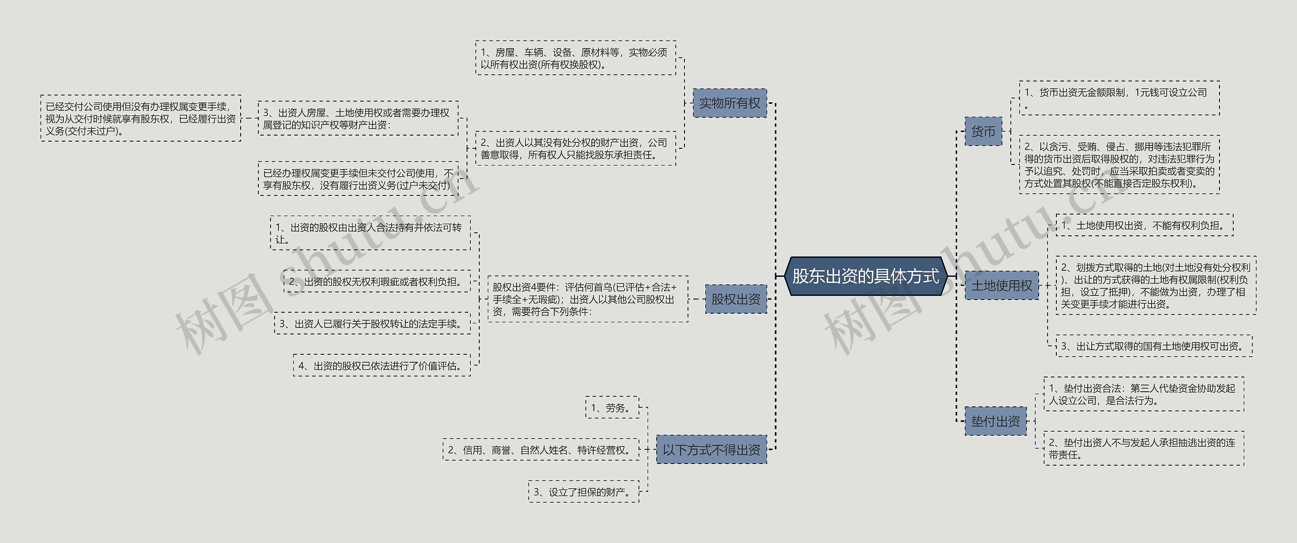 股东出资的具体方式思维导图