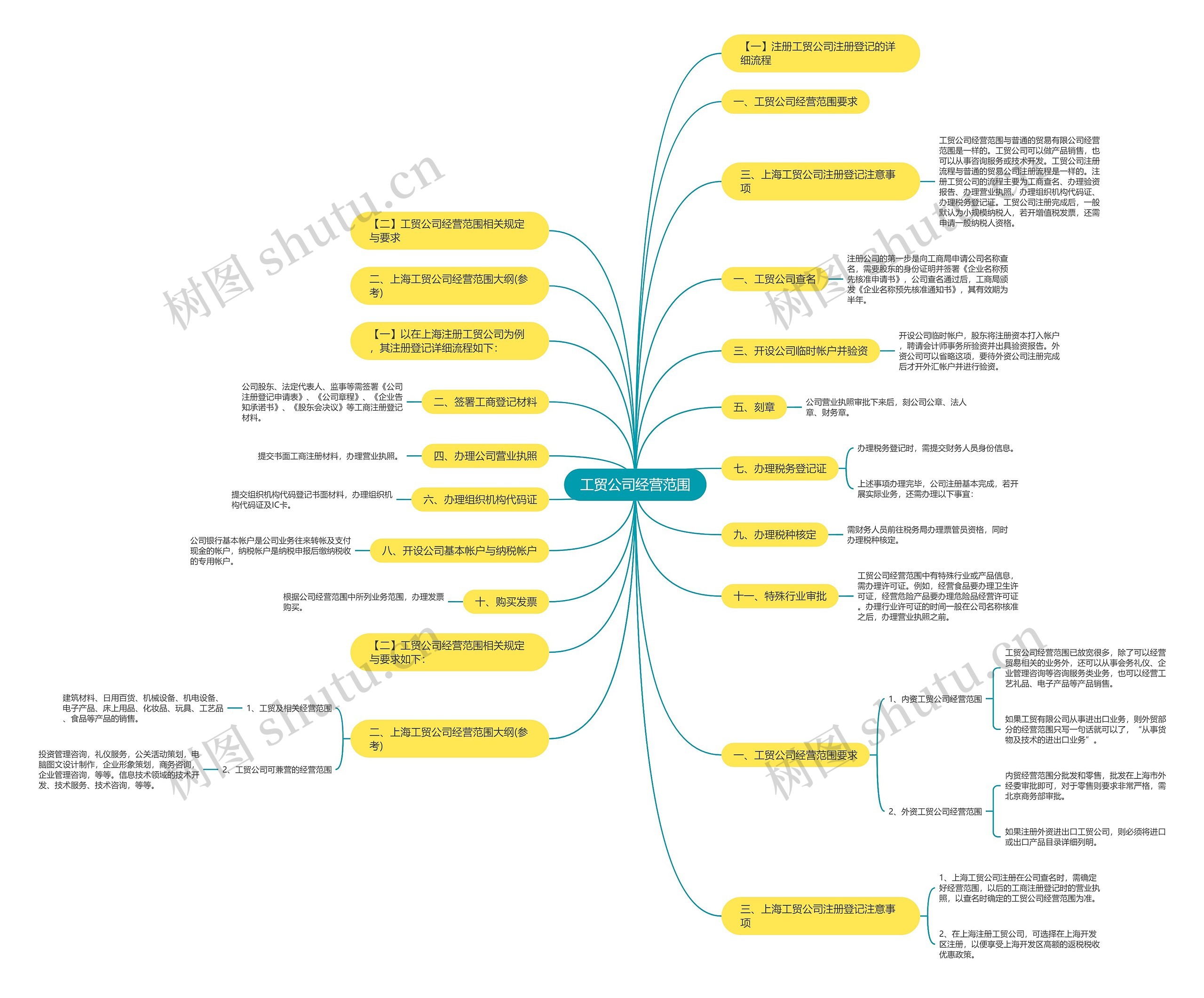 工贸公司经营范围思维导图
