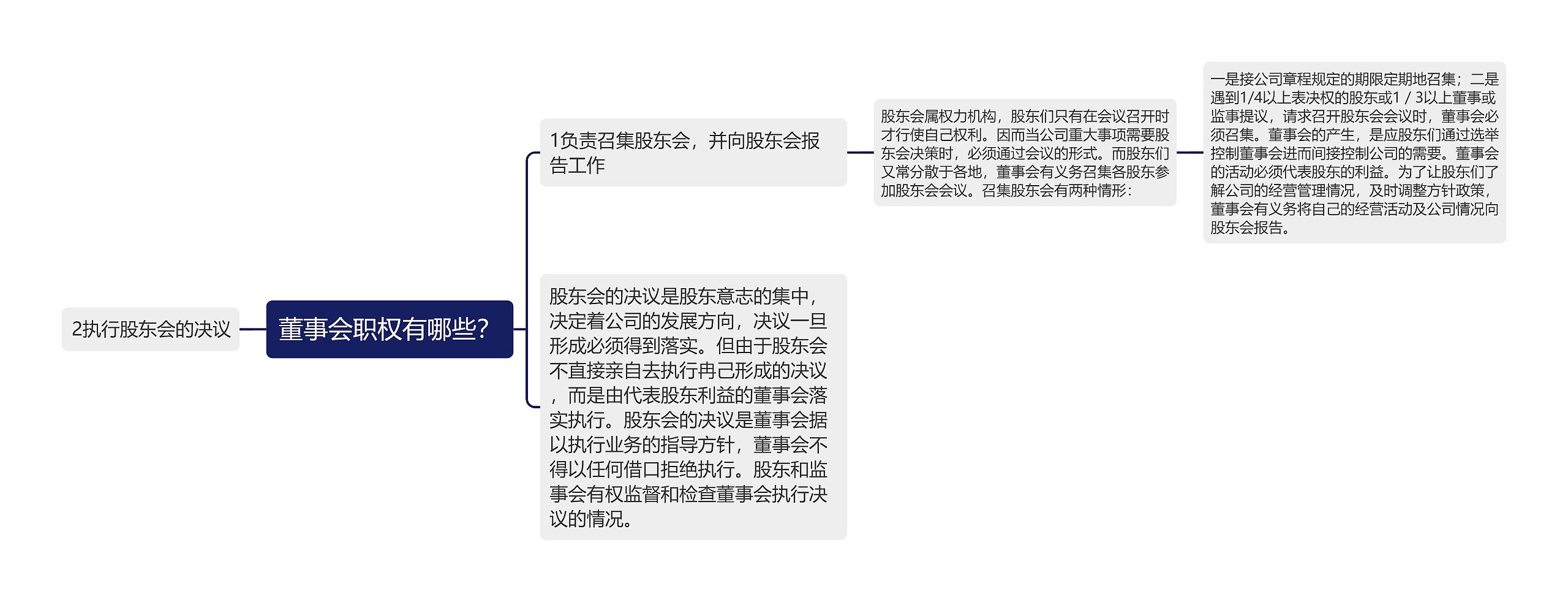 董事会职权有哪些？思维导图